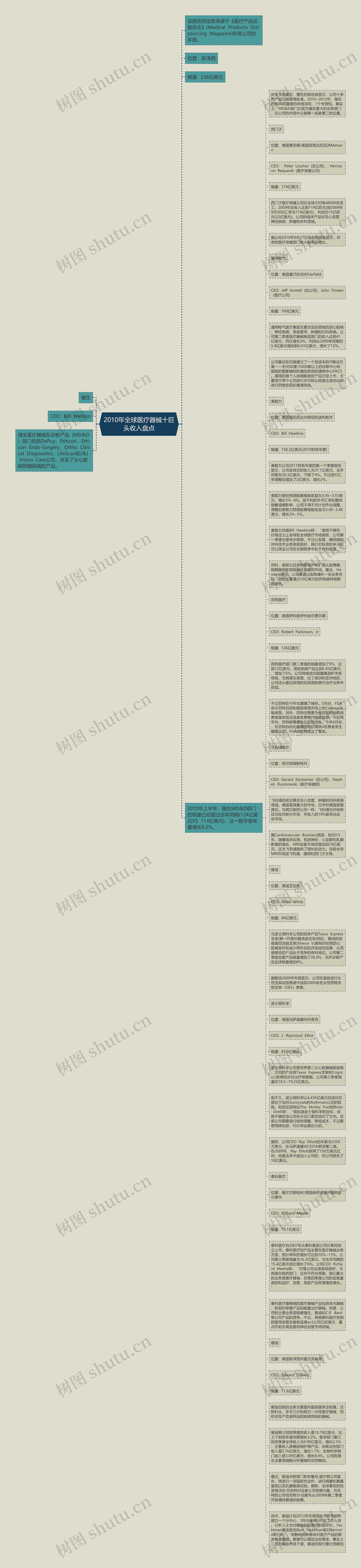 2010年全球医疗器械十巨头收入盘点思维导图