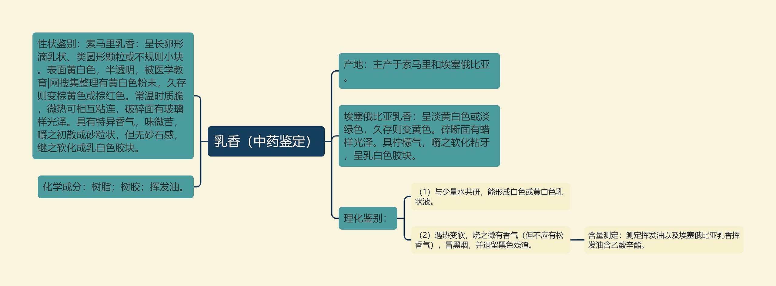 乳香（中药鉴定）思维导图