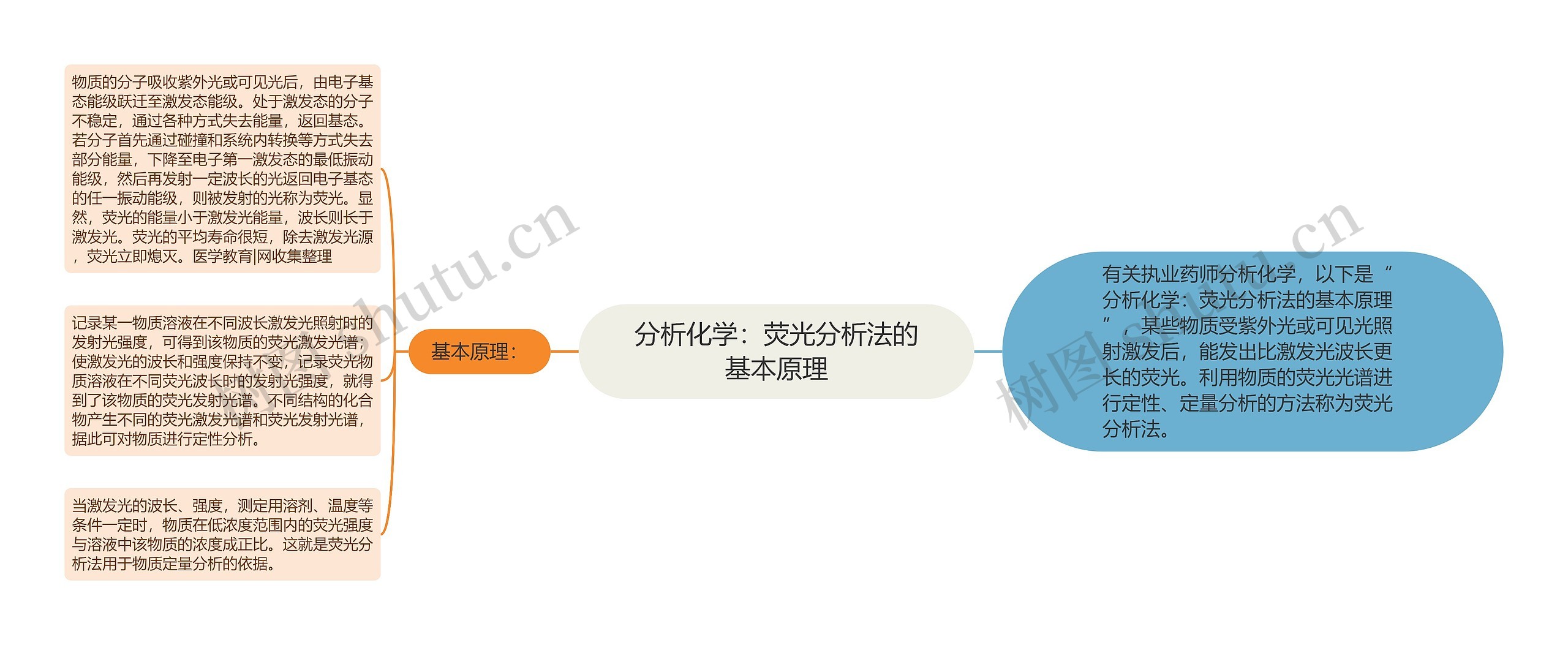 分析化学：荧光分析法的基本原理思维导图