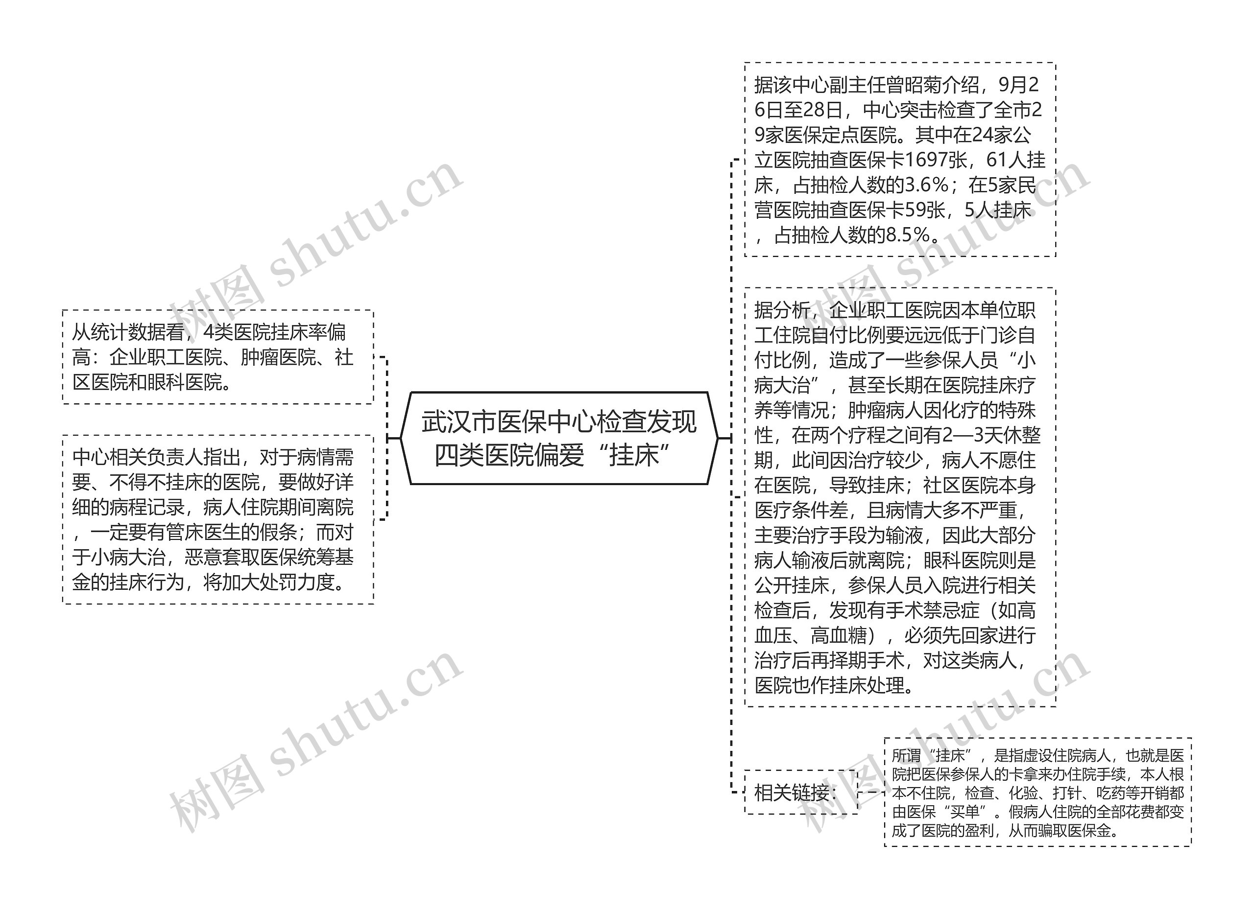 武汉市医保中心检查发现四类医院偏爱“挂床”思维导图