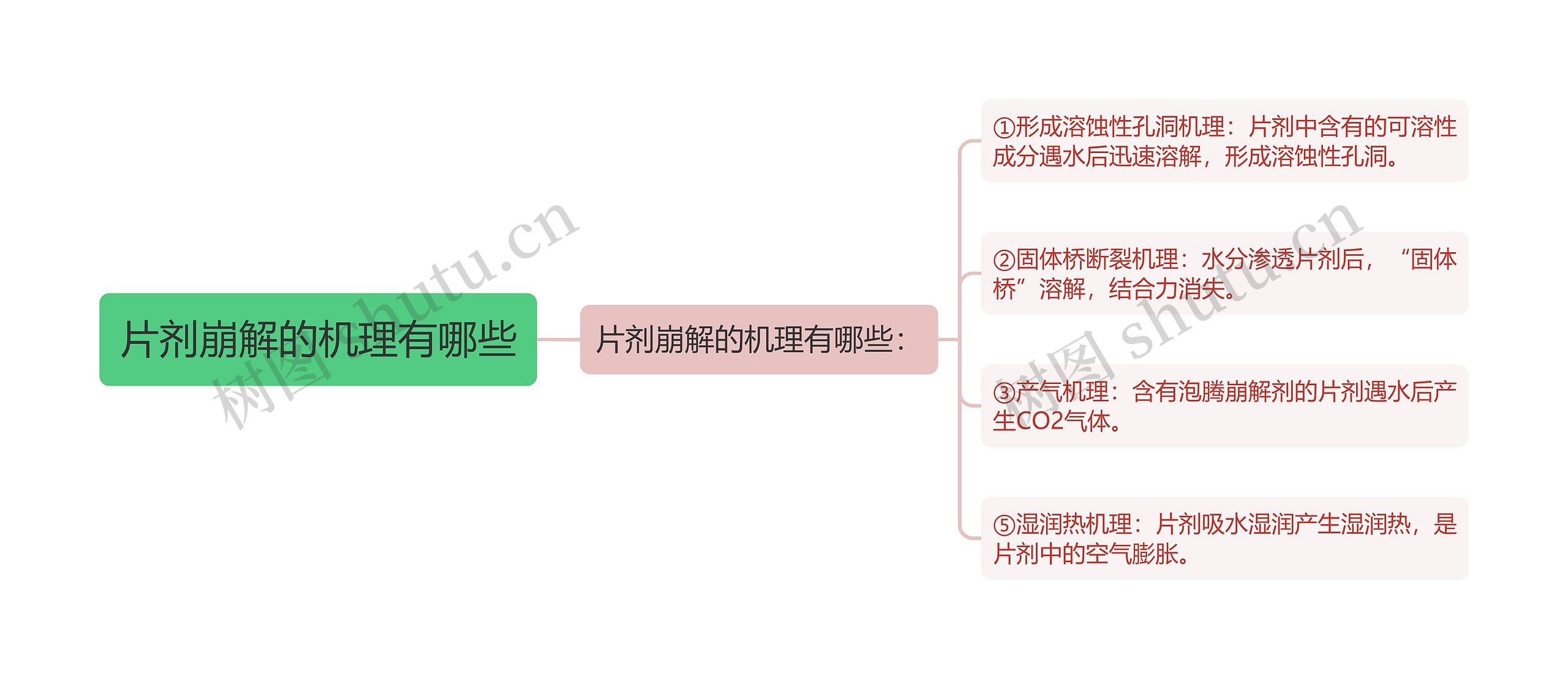 片剂崩解的机理有哪些