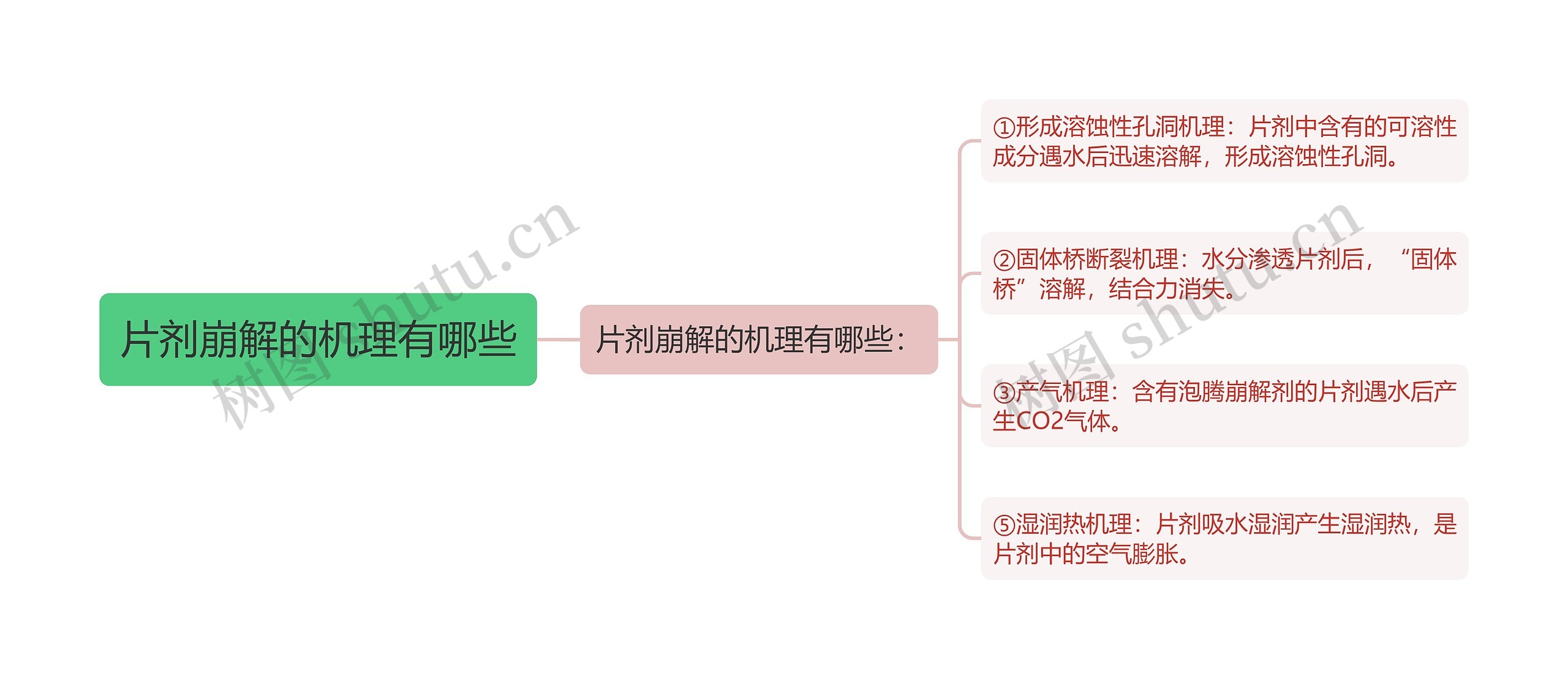 片剂崩解的机理有哪些思维导图