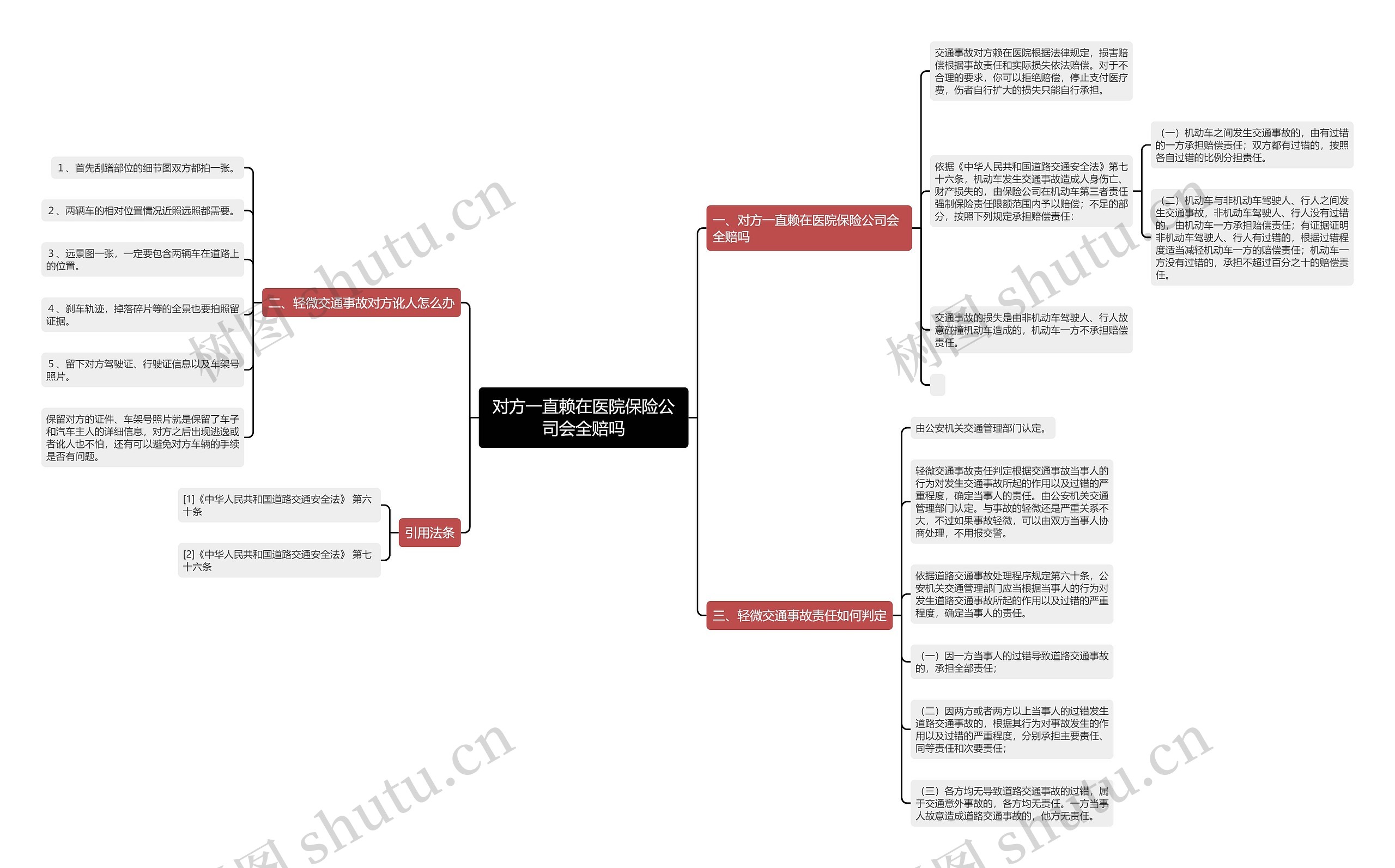 对方一直赖在医院保险公司会全赔吗思维导图