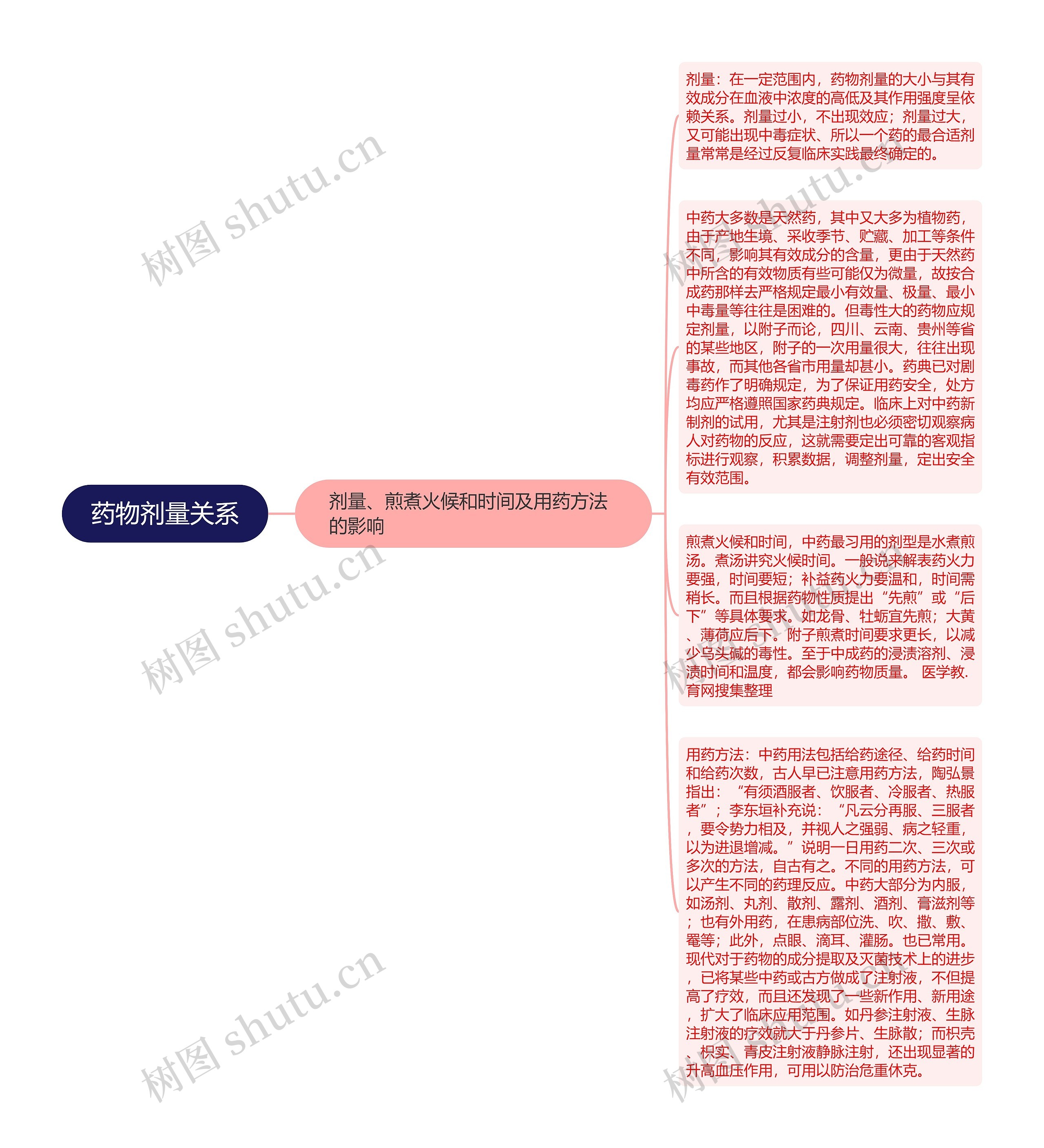 药物剂量关系思维导图