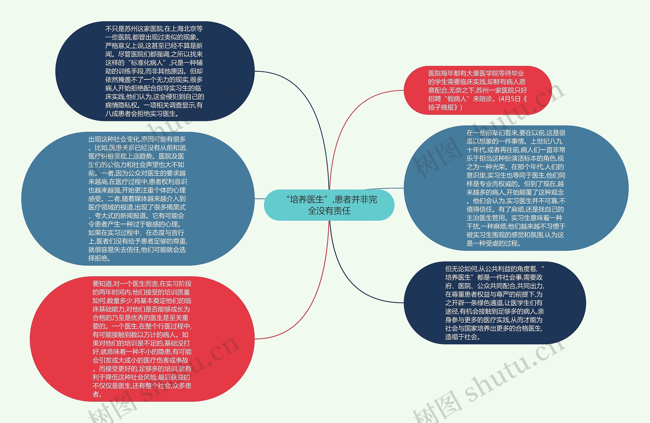 “培养医生”,患者并非完全没有责任思维导图