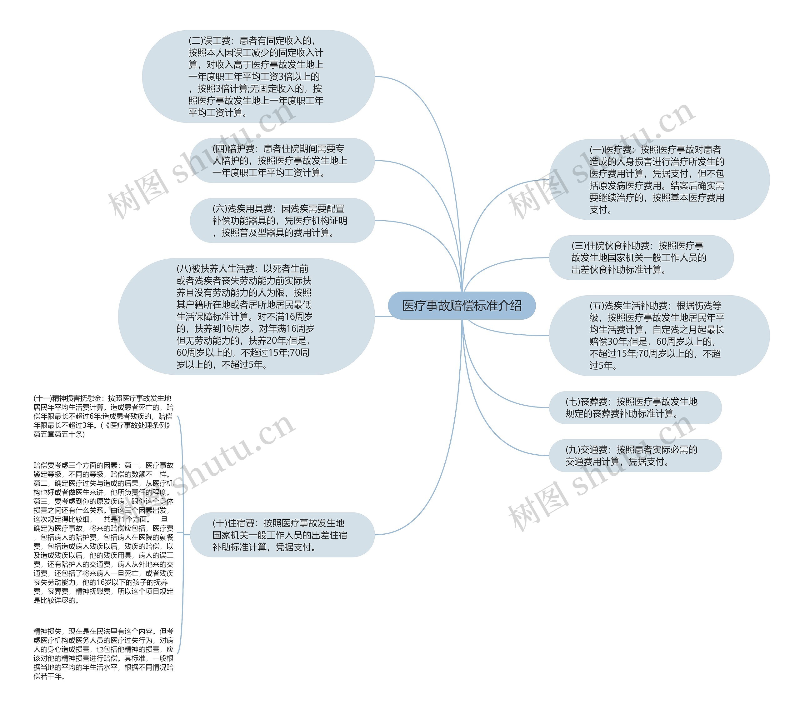 医疗事故赔偿标准介绍思维导图