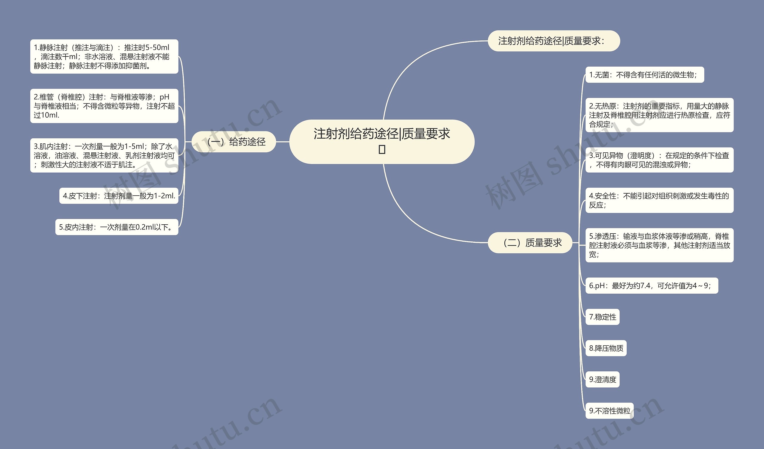 注射剂给药途径|质量要求思维导图