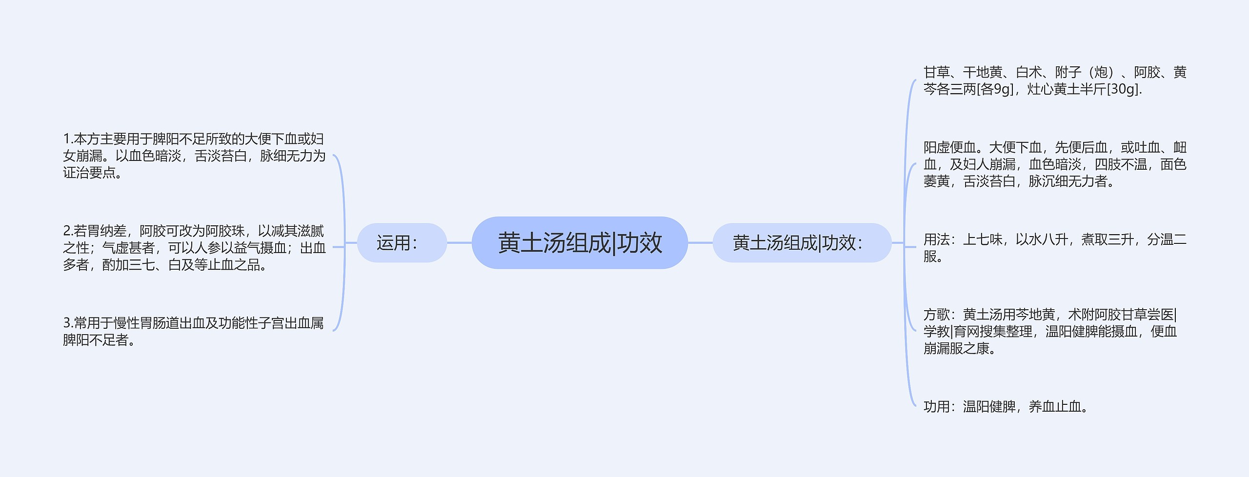 黄土汤组成|功效思维导图
