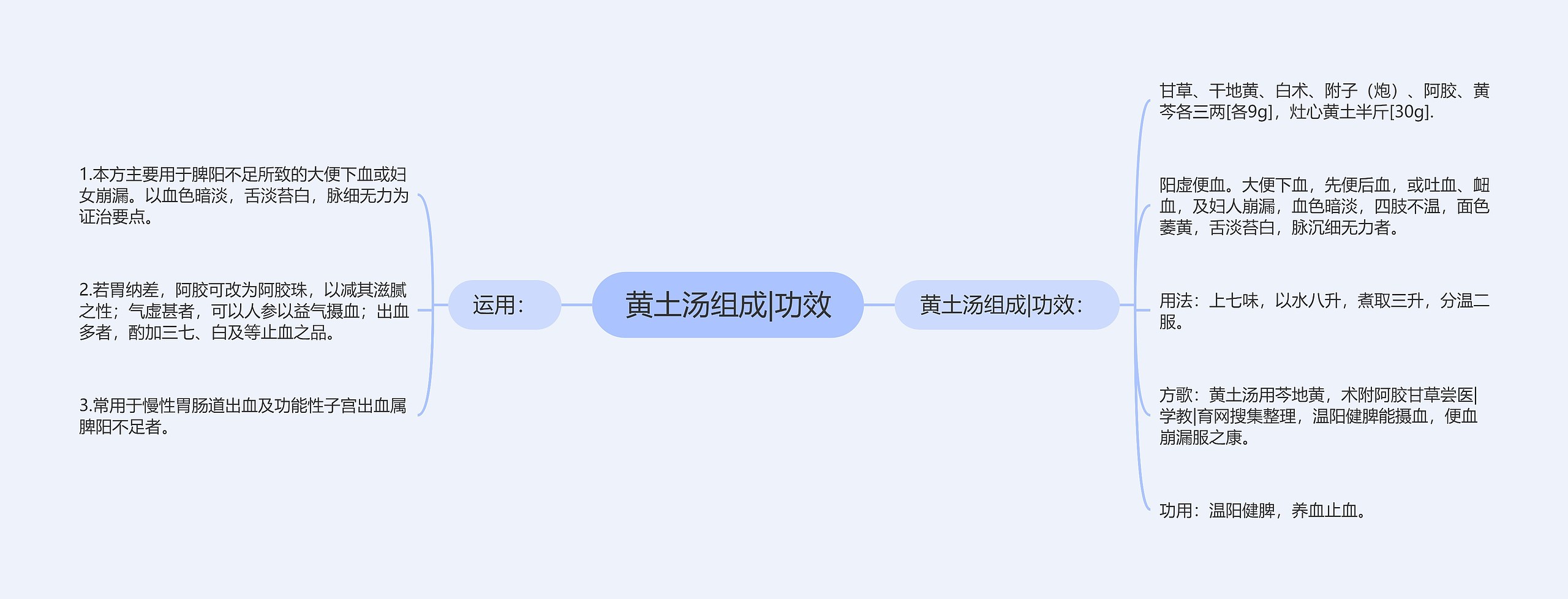 黄土汤组成|功效 黄土汤组成|功效