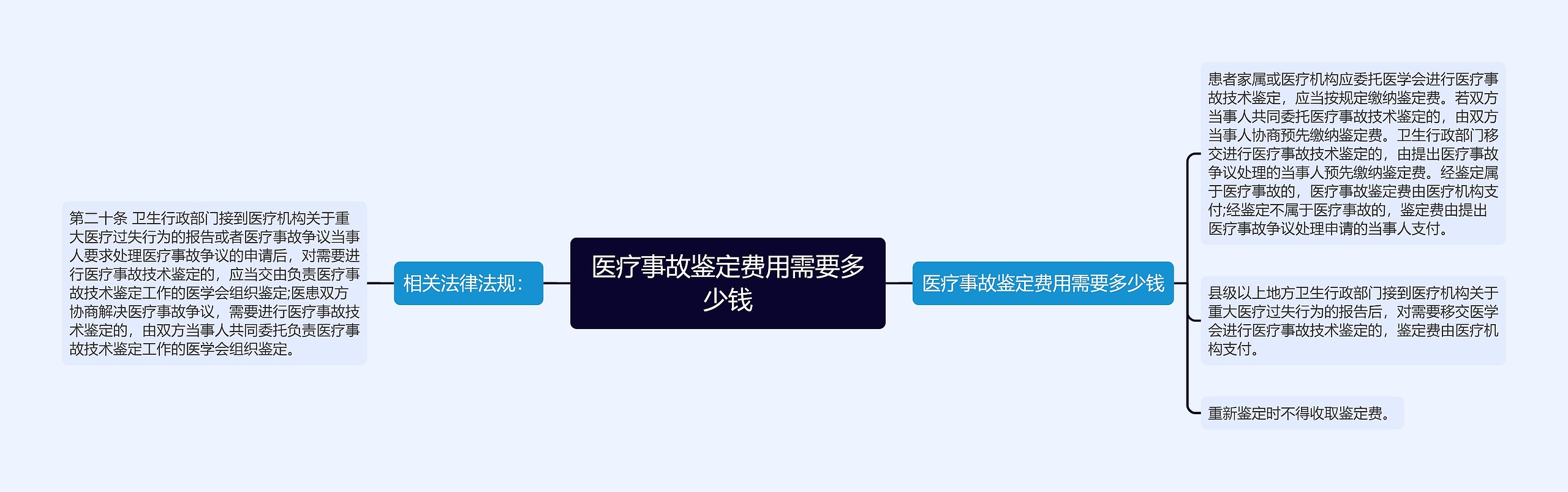 医疗事故鉴定费用需要多少钱