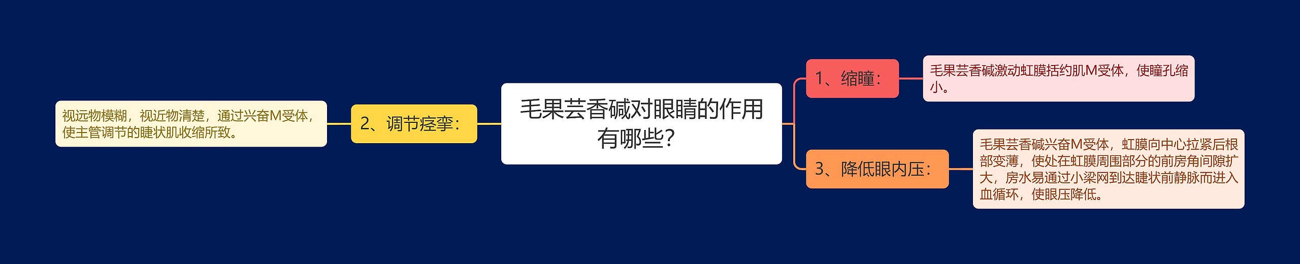 毛果芸香碱对眼睛的作用有哪些？