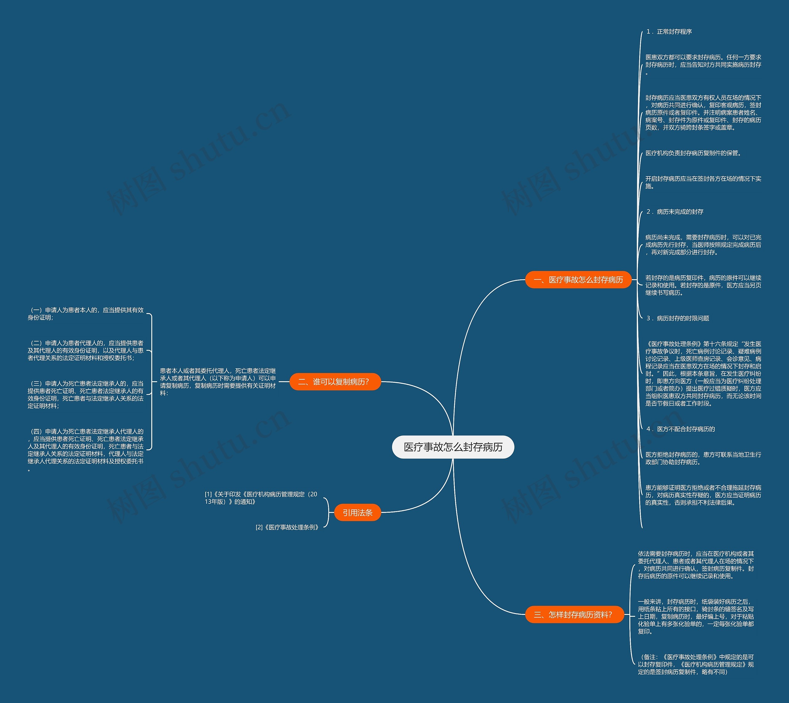 医疗事故怎么封存病历思维导图