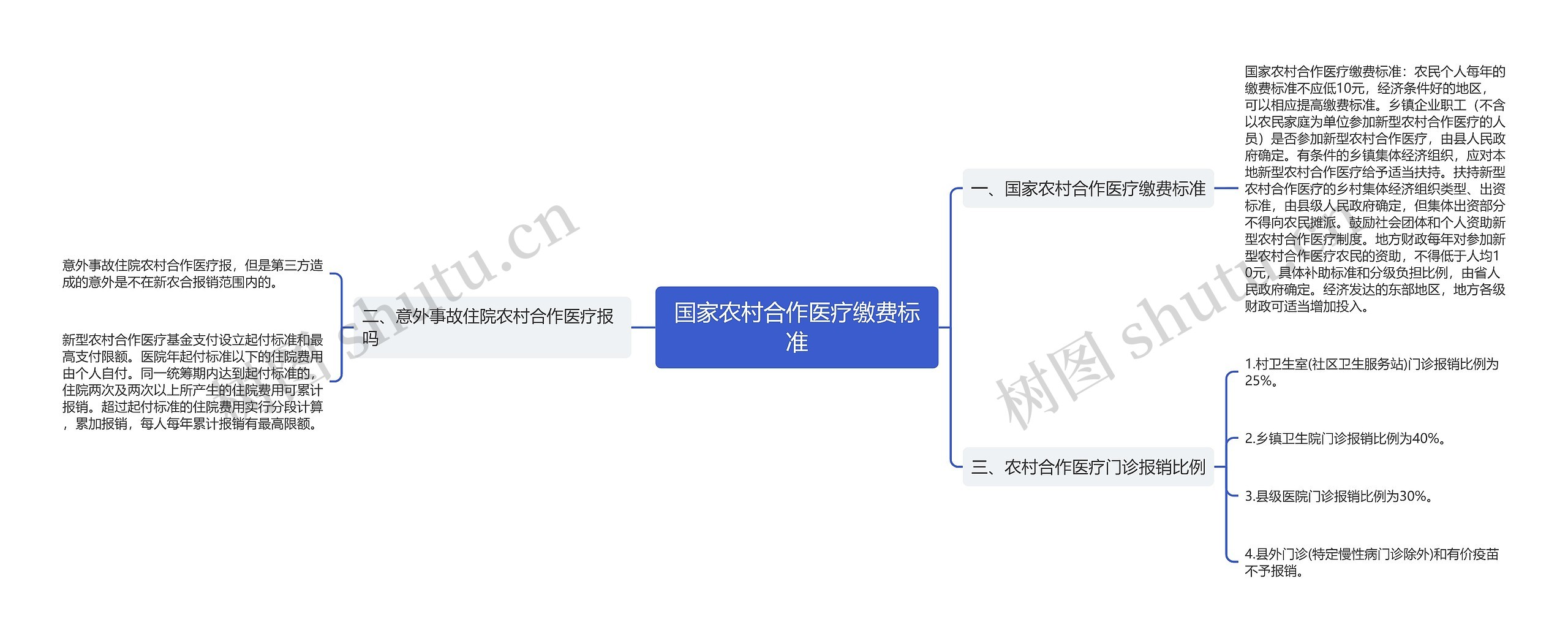 国家农村合作医疗缴费标准思维导图