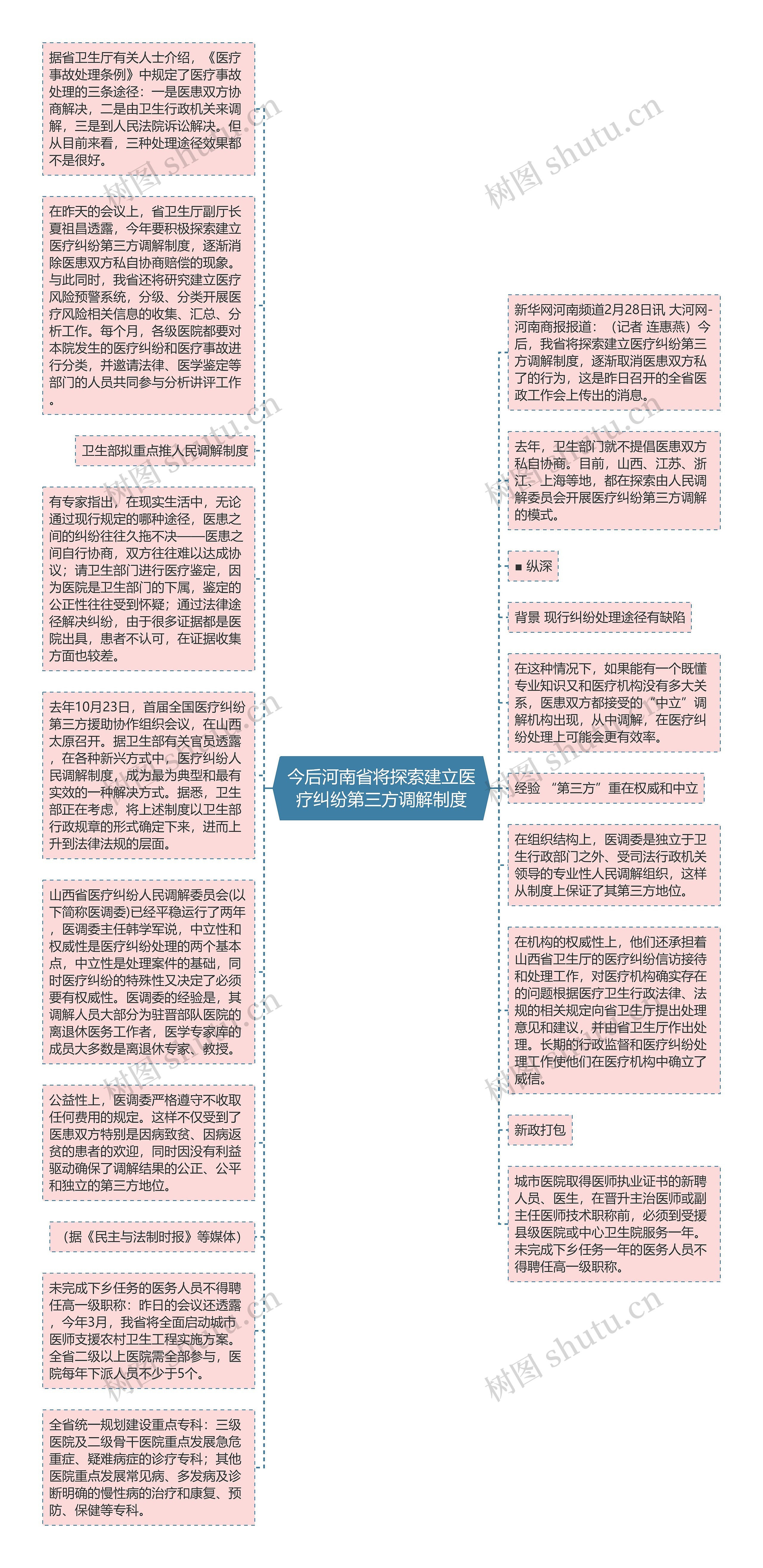 今后河南省将探索建立医疗纠纷第三方调解制度思维导图