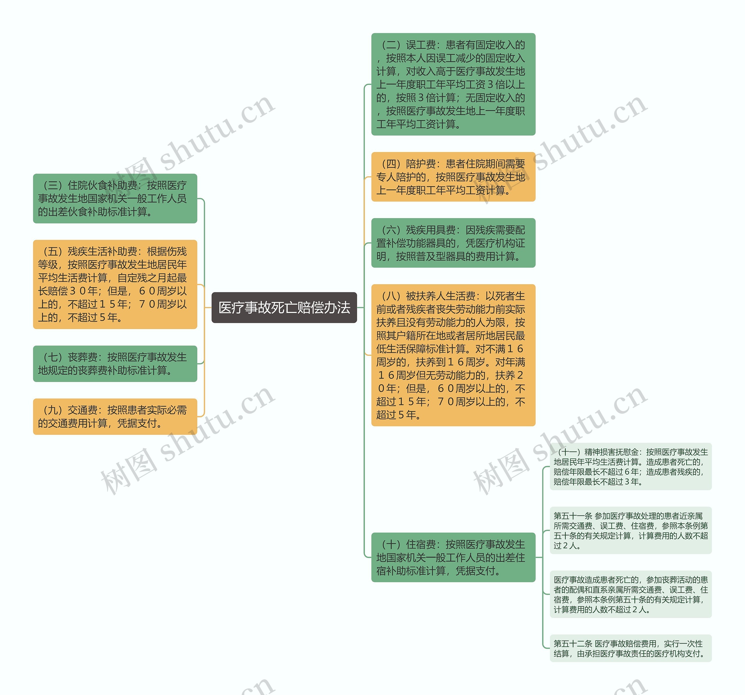 医疗事故死亡赔偿办法思维导图