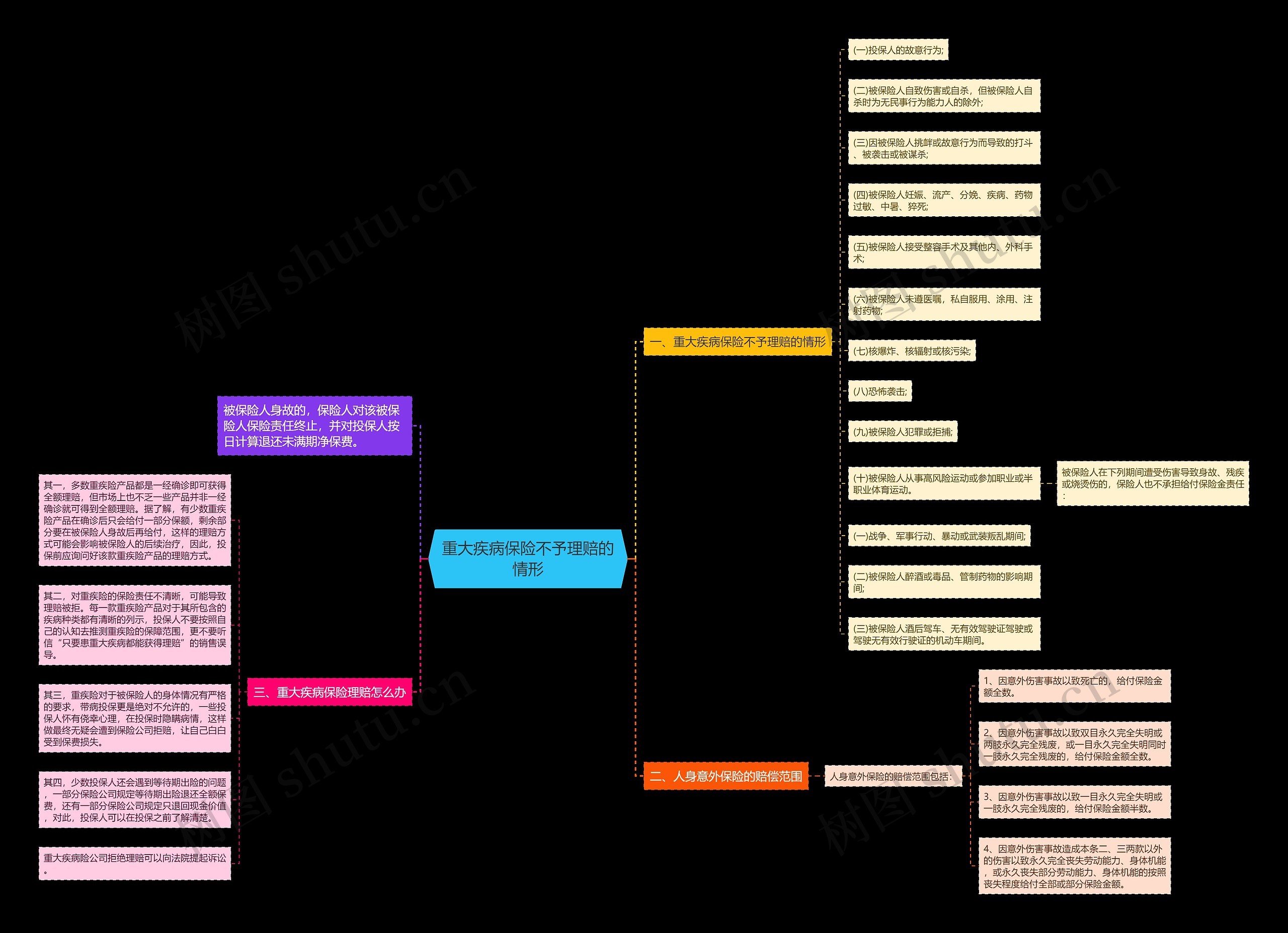 重大疾病保险不予理赔的情形思维导图