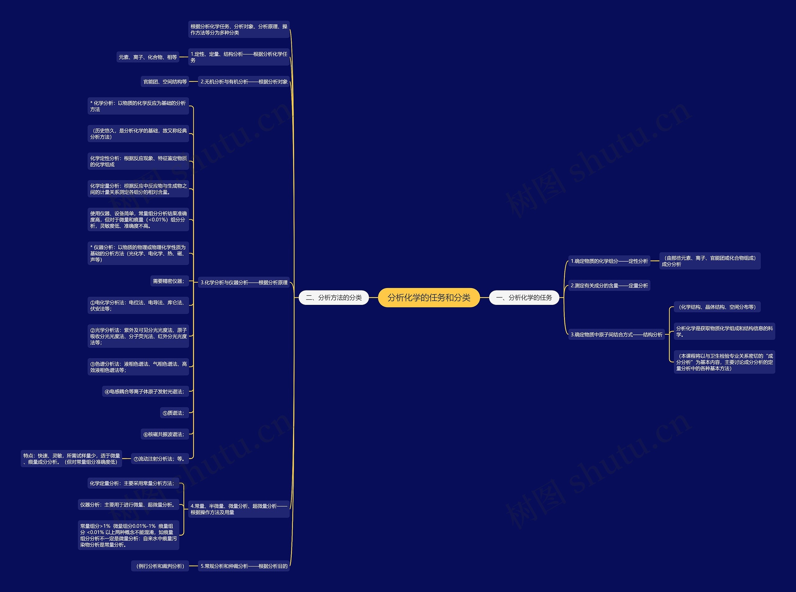 分析化学的任务和分类思维导图