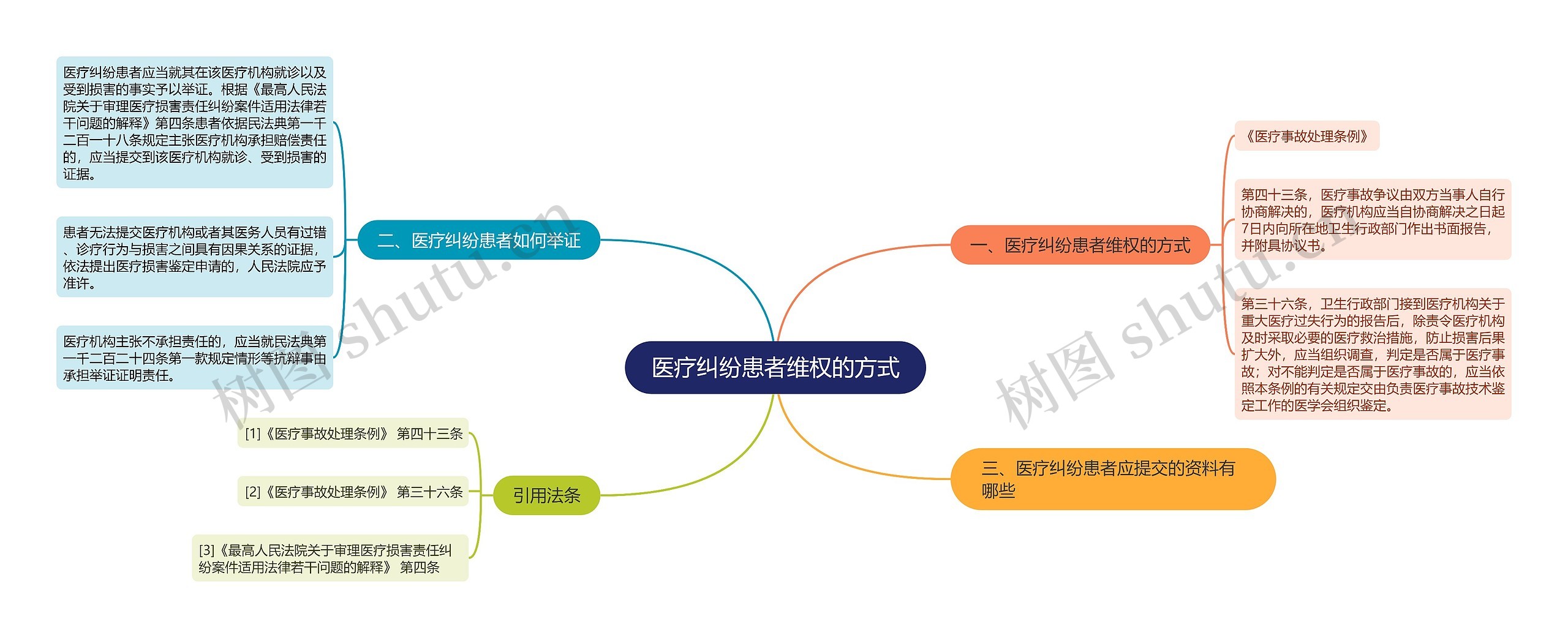 医疗纠纷患者维权的方式思维导图