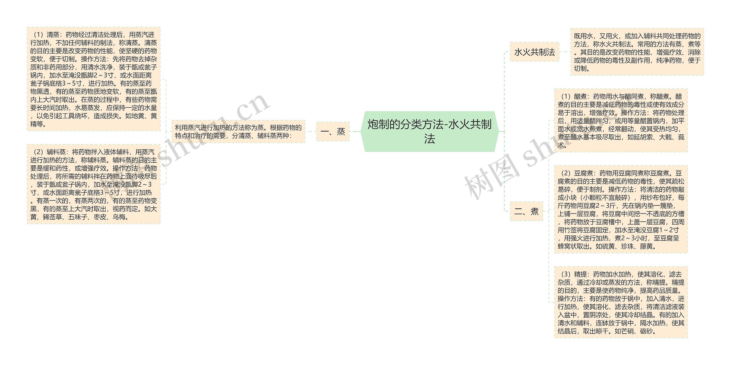 炮制的分类方法-水火共制法 炮制的分类方法-水火共制法