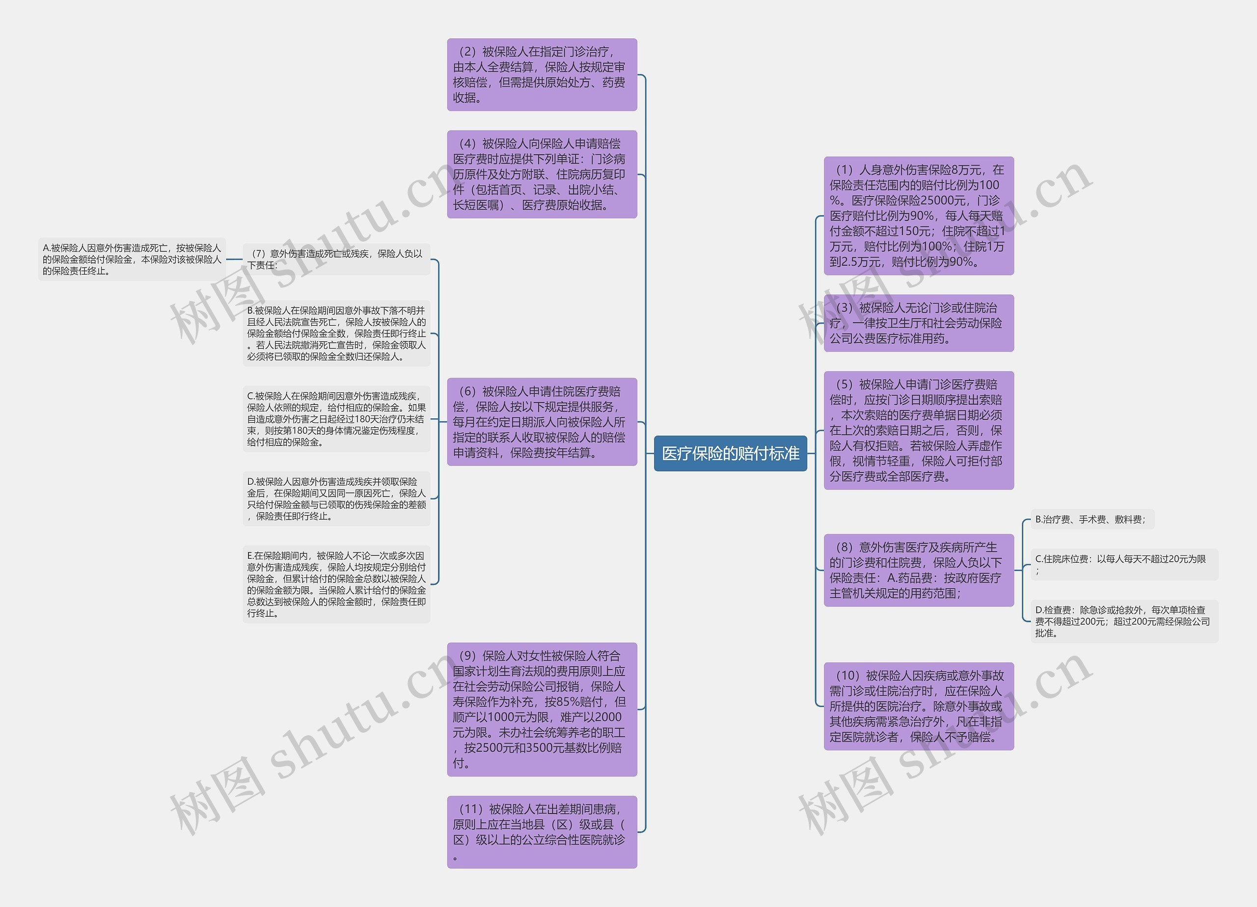医疗保险的赔付标准思维导图