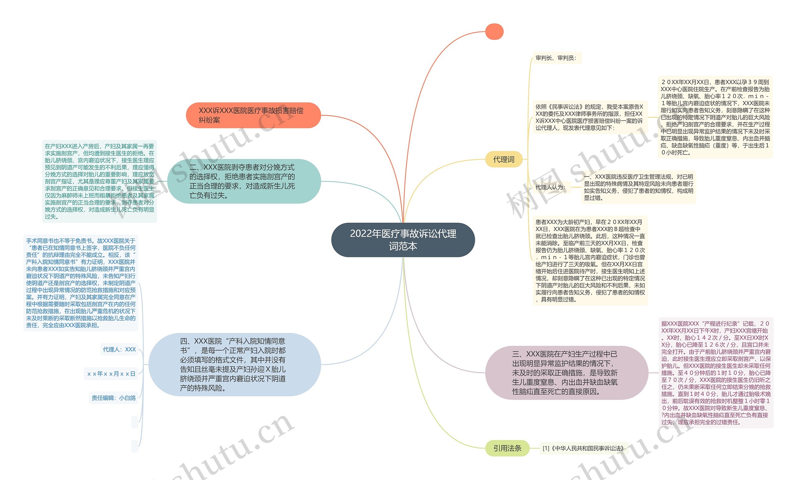 2022年医疗事故诉讼代理词范本思维导图