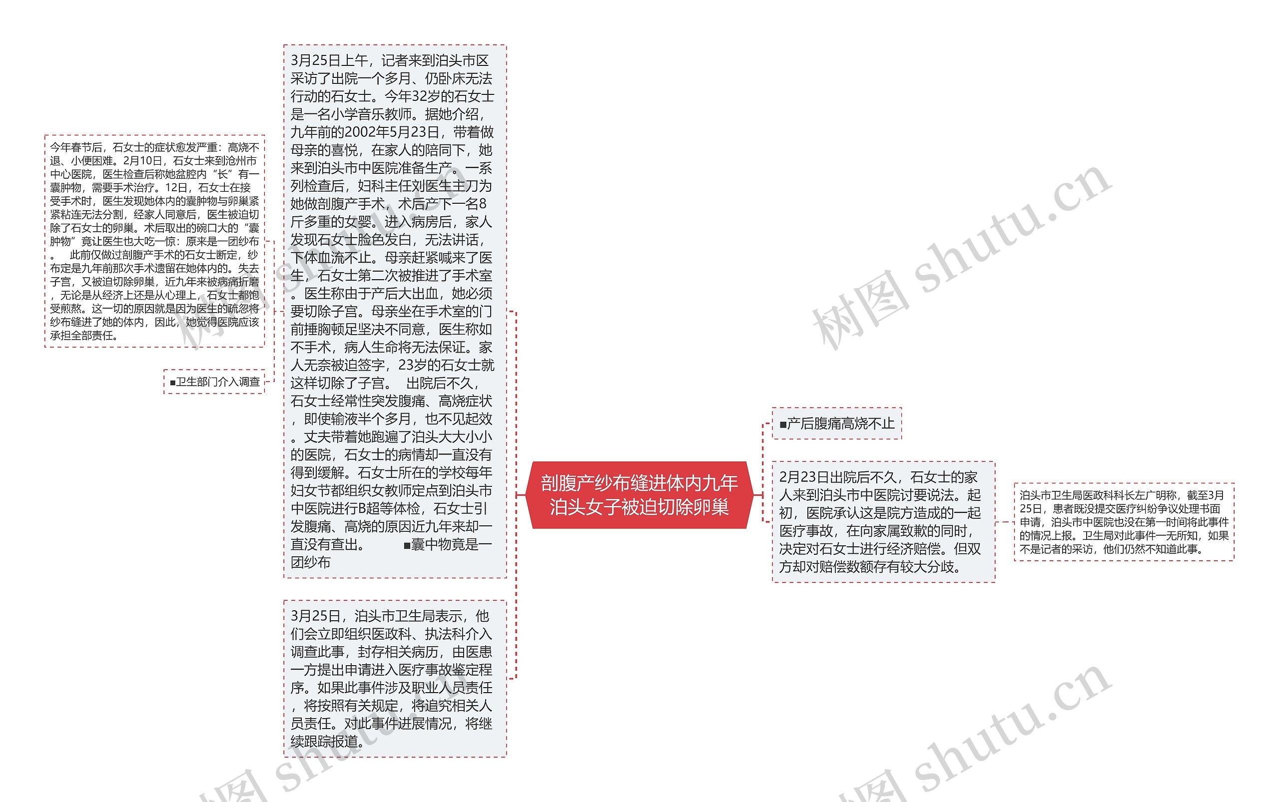 剖腹产纱布缝进体内九年泊头女子被迫切除卵巢思维导图