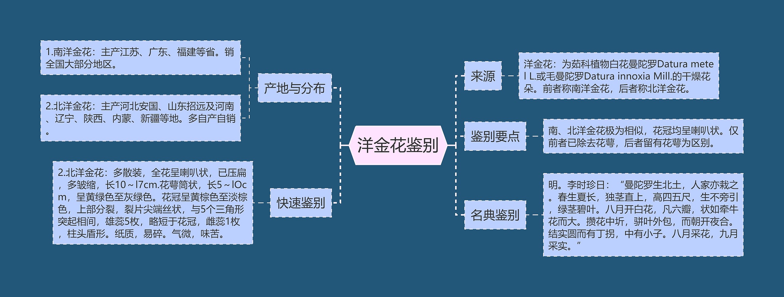 洋金花鉴别思维导图