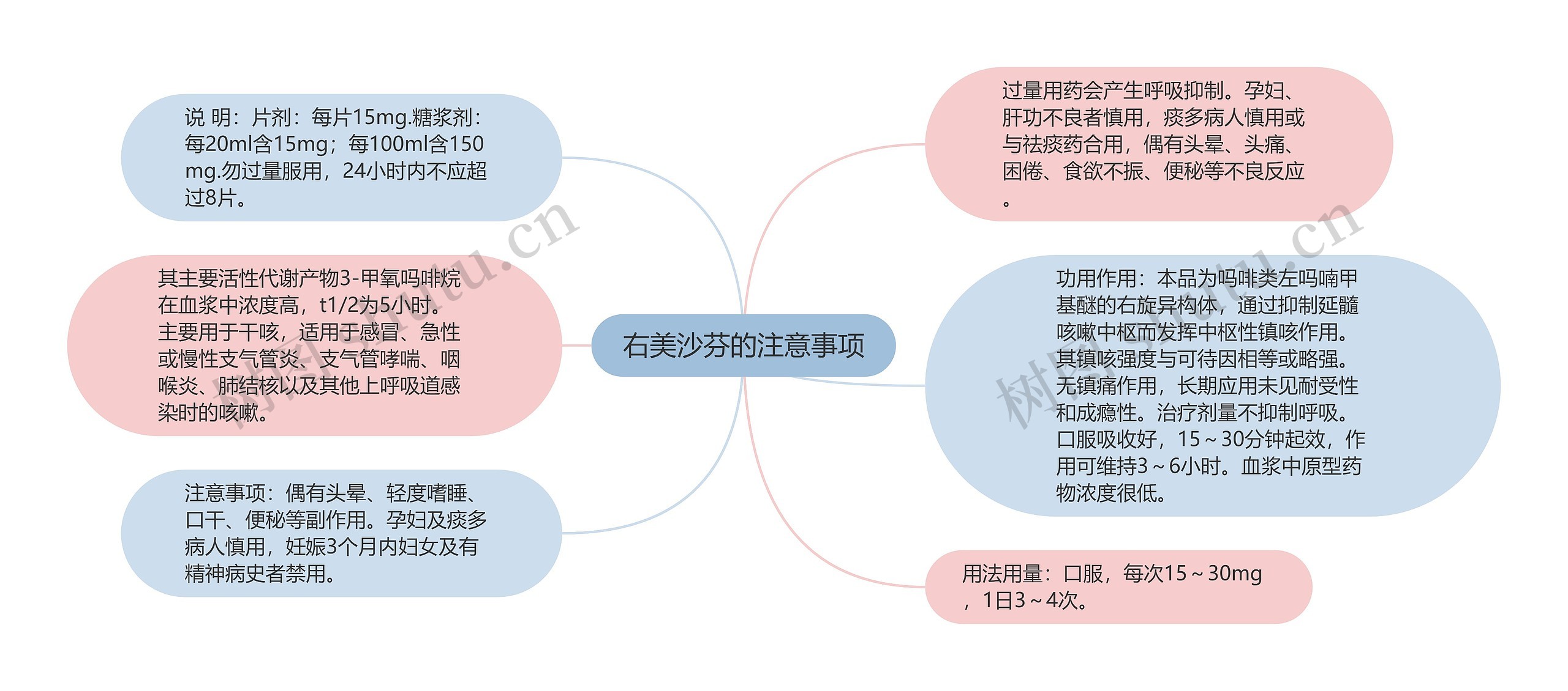 右美沙芬的注意事项