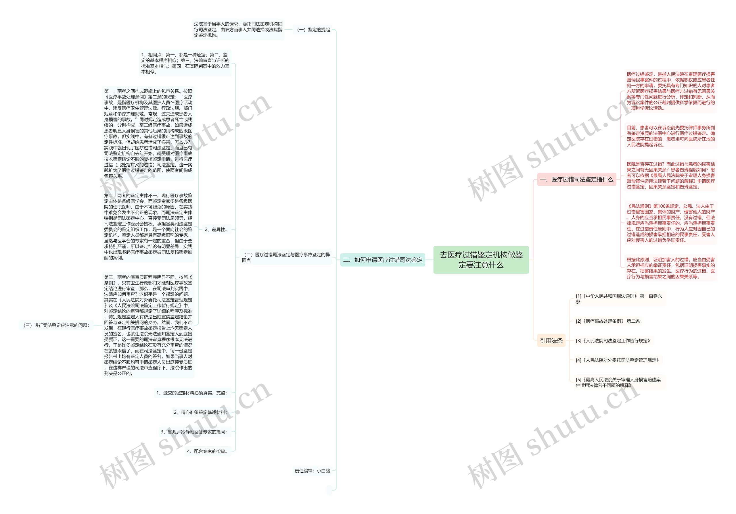 去医疗过错鉴定机构做鉴定要注意什么思维导图