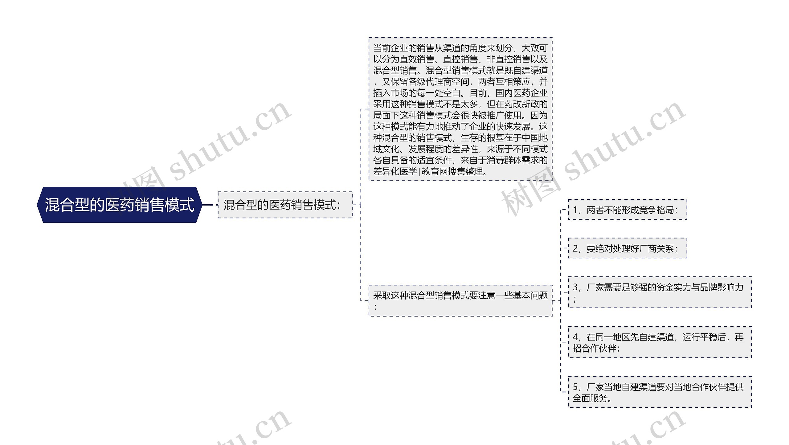 混合型的医药销售模式