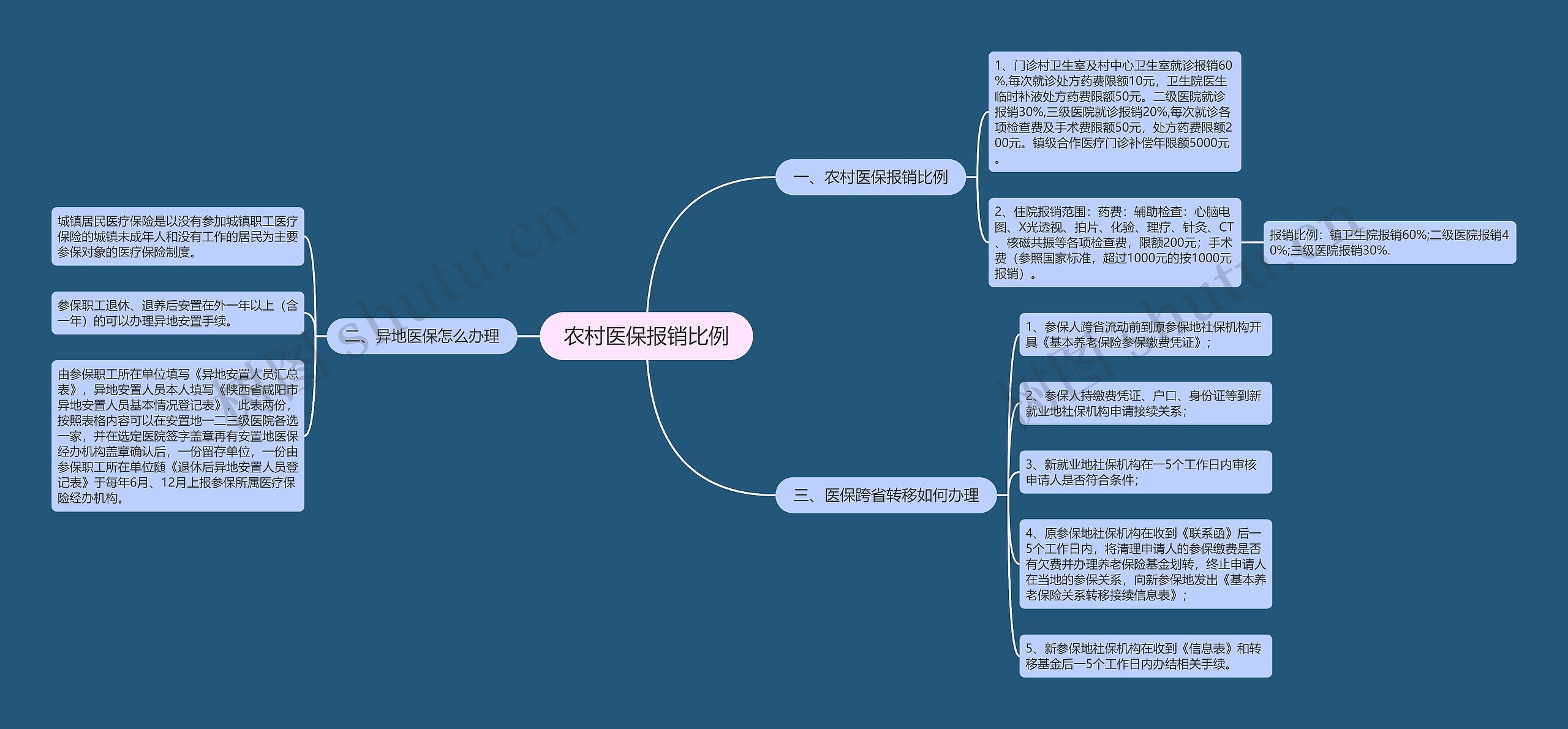 农村医保报销比例