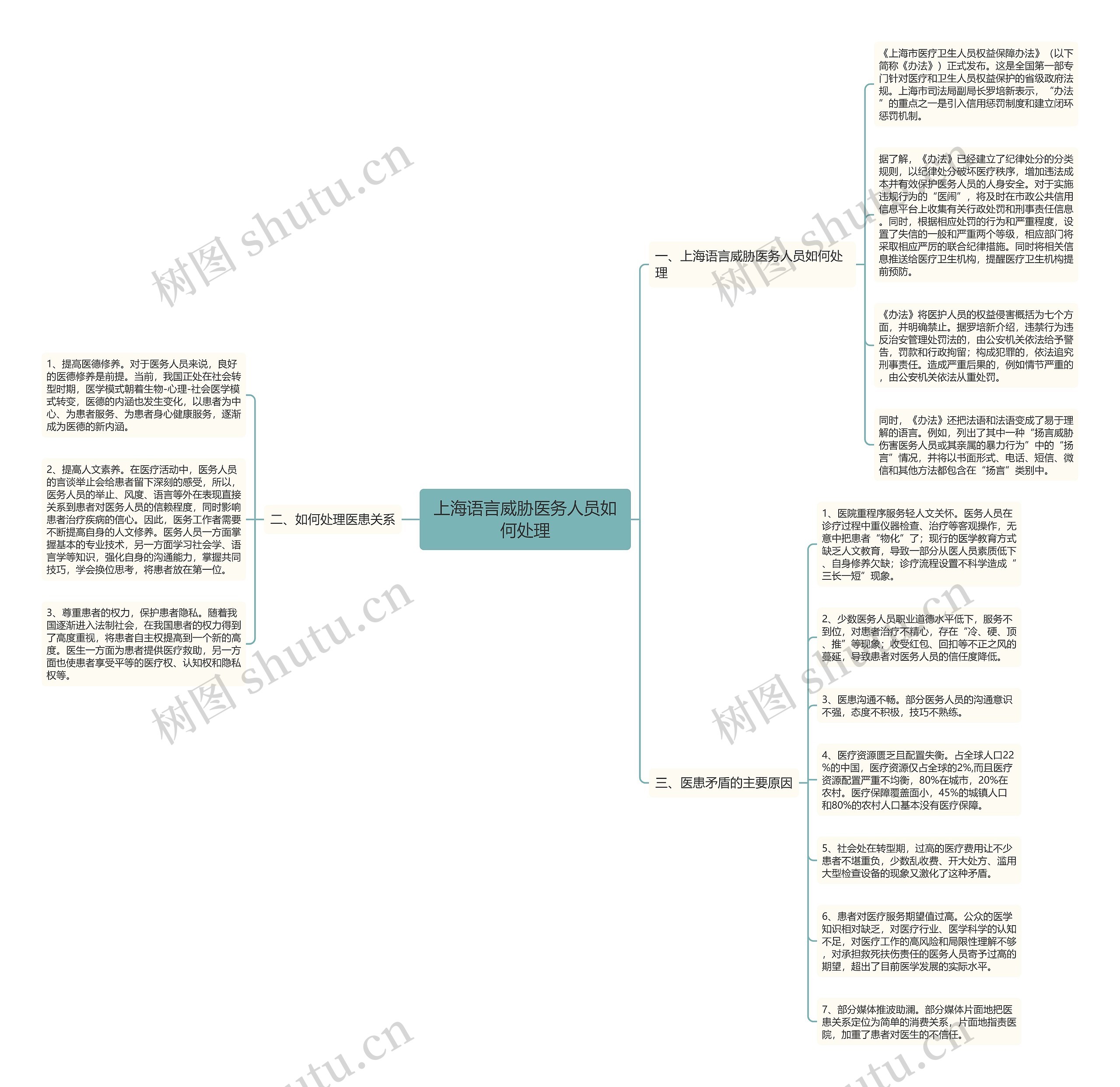 上海语言威胁医务人员如何处理思维导图