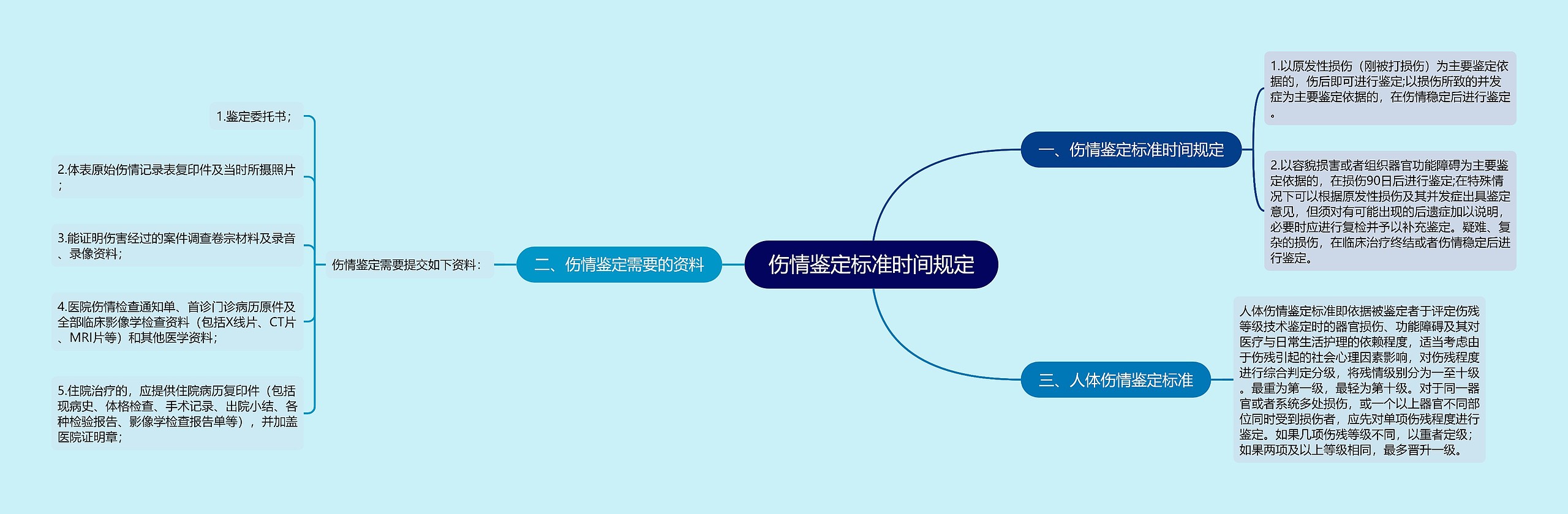 伤情鉴定标准时间规定思维导图