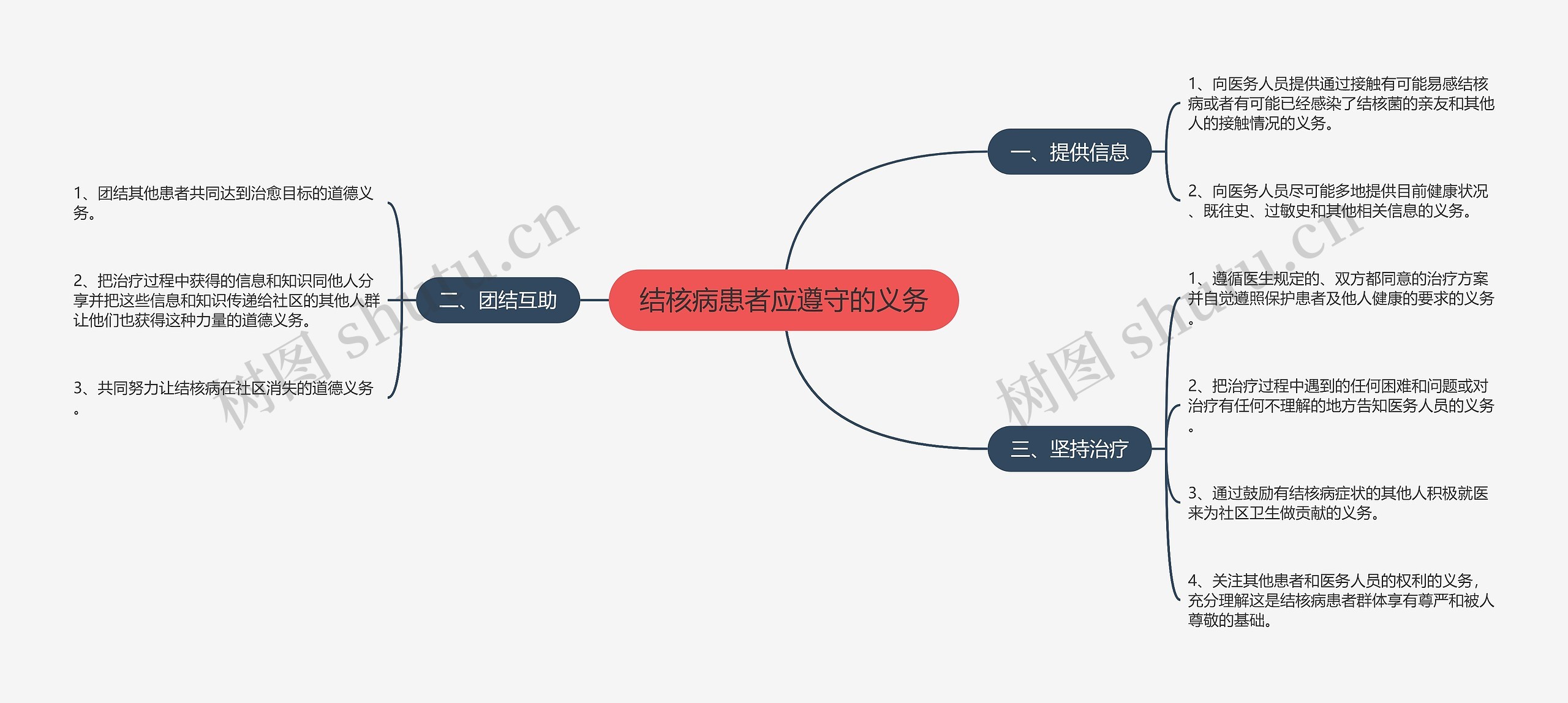 结核病患者应遵守的义务思维导图