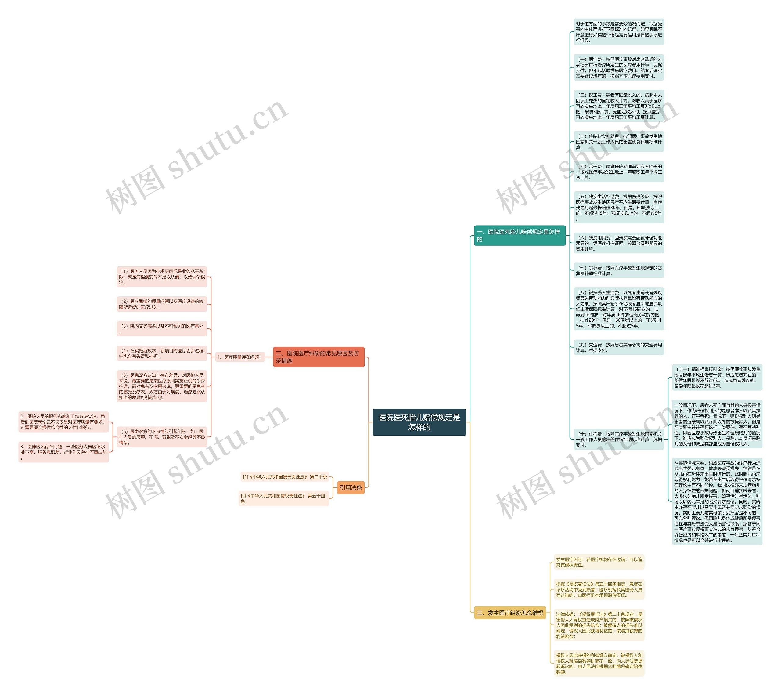 医院医死胎儿赔偿规定是怎样的思维导图