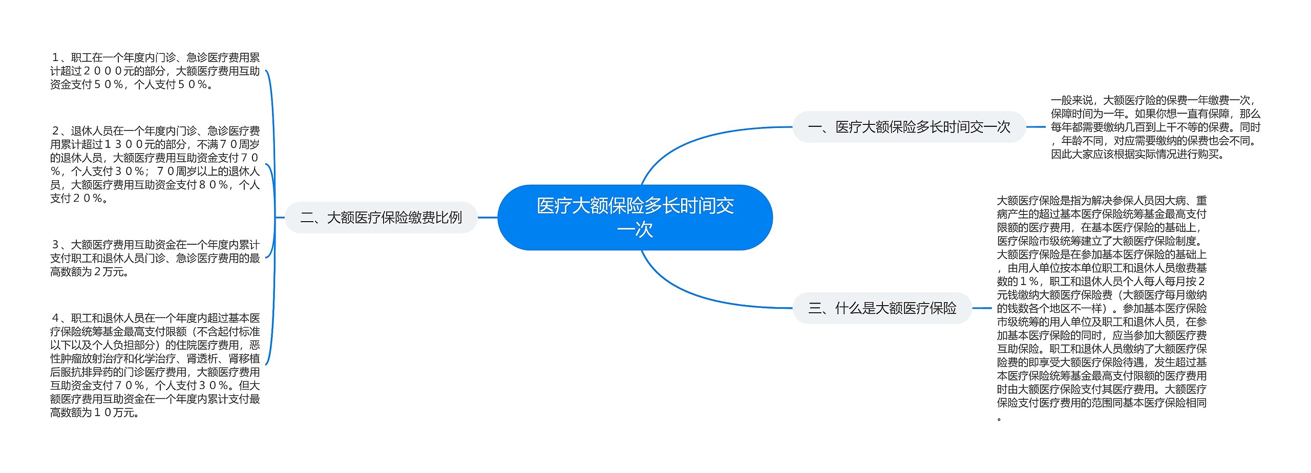 医疗大额保险多长时间交一次思维导图