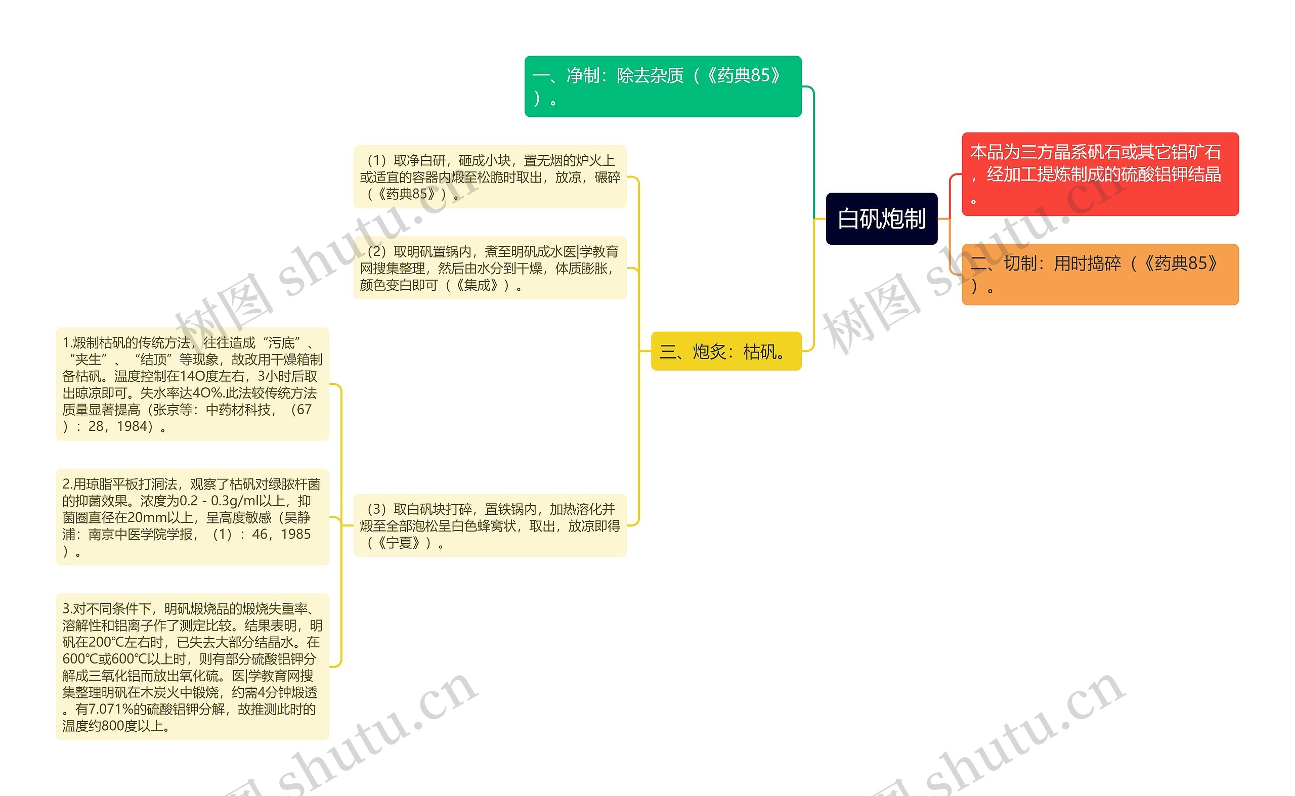 白矾炮制思维导图