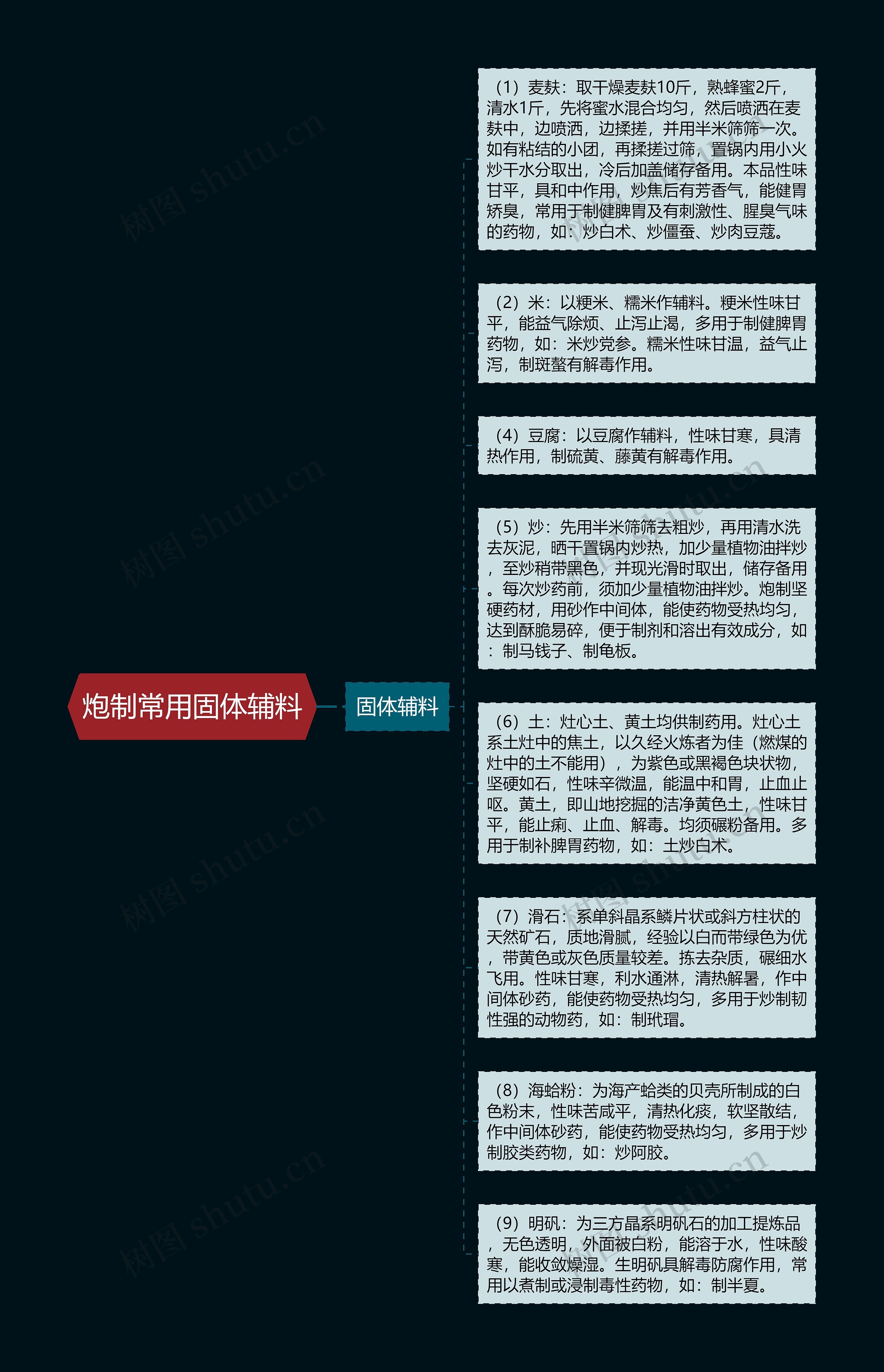 炮制常用固体辅料思维导图