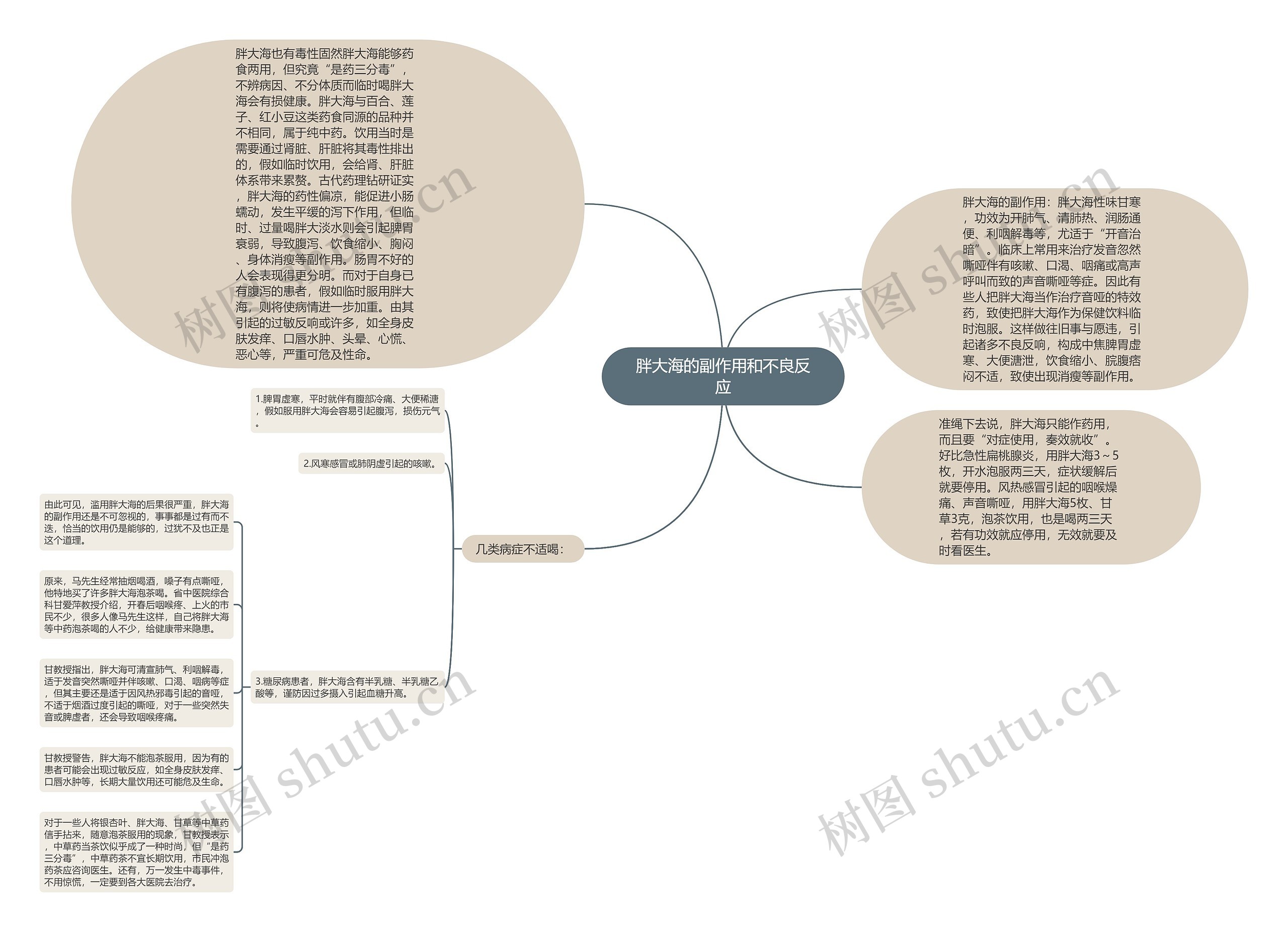 胖大海的副作用和不良反应思维导图