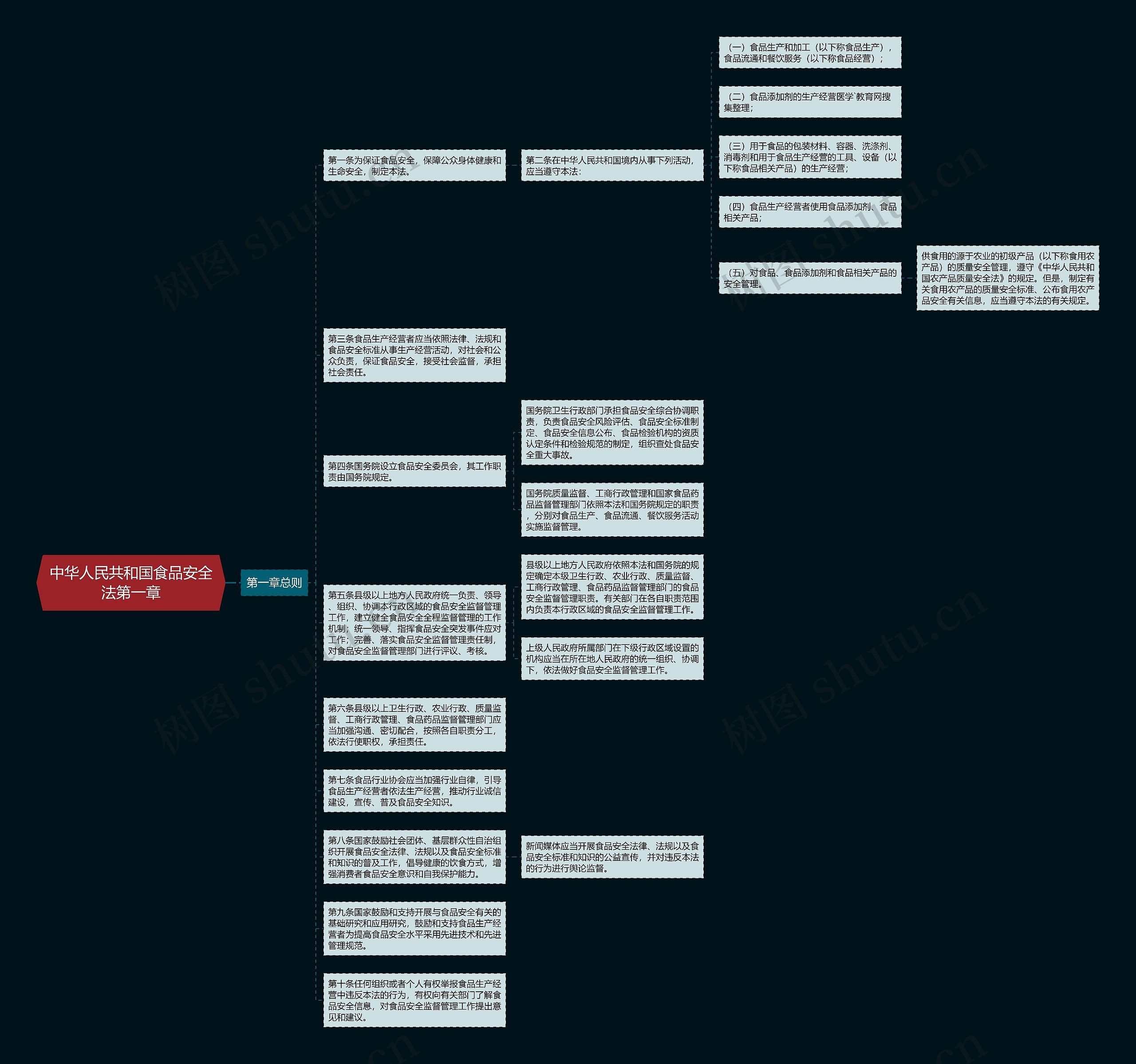 中华人民共和国食品安全法第一章思维导图