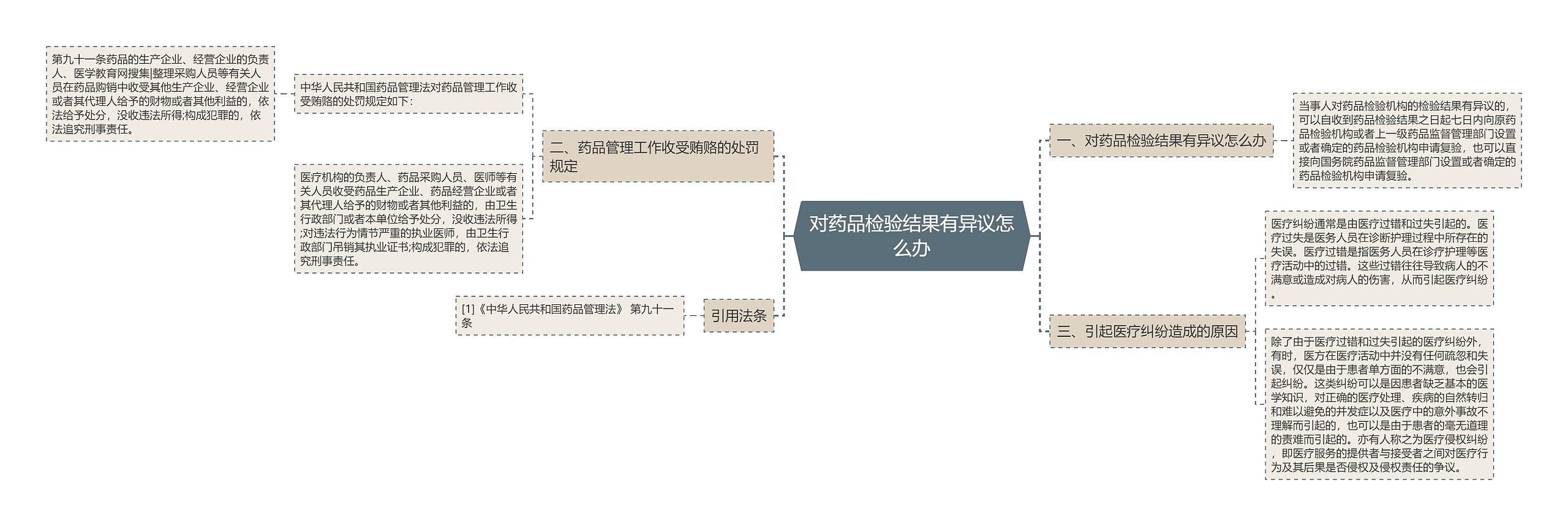 对药品检验结果有异议怎么办思维导图