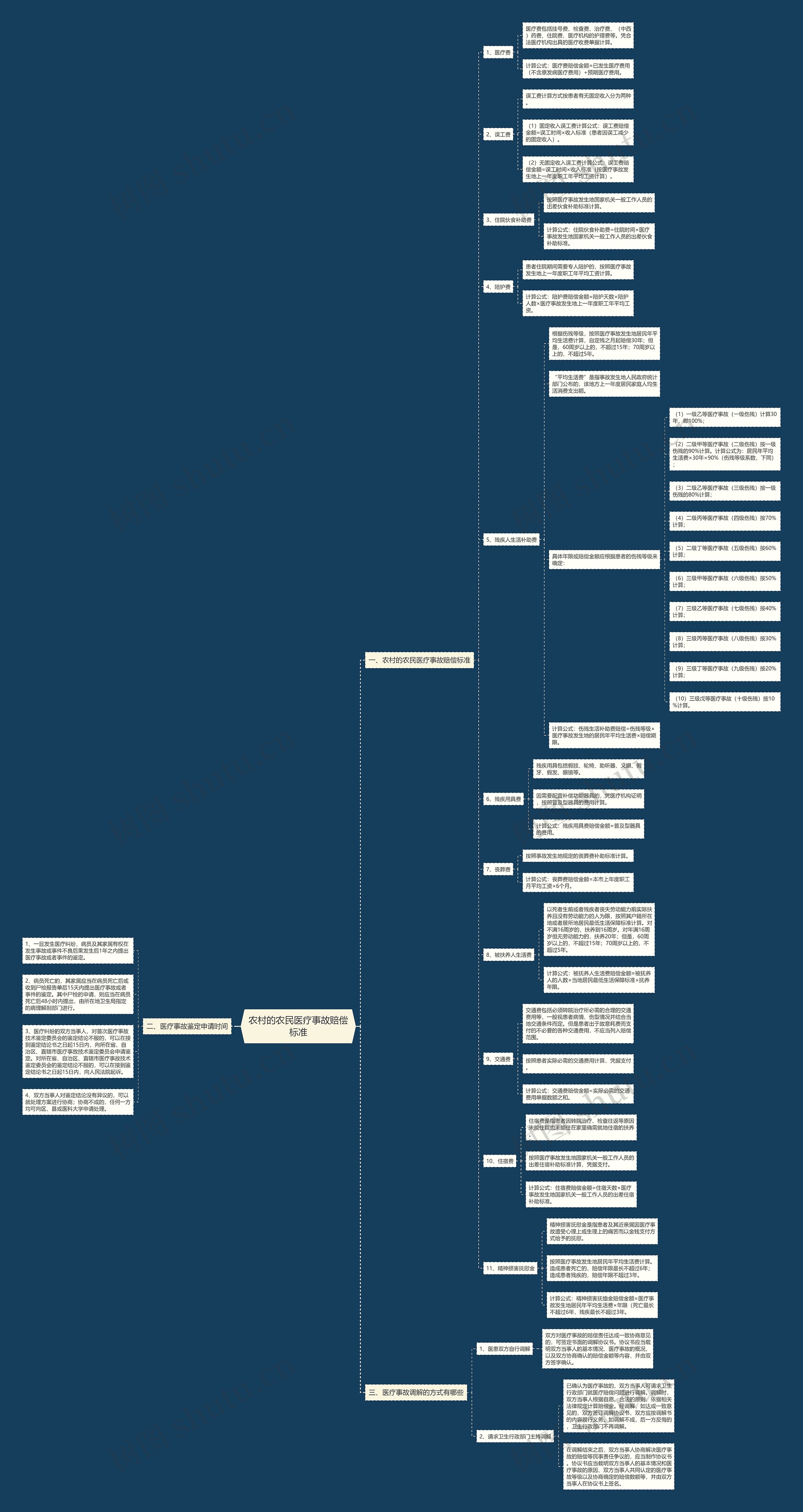 农村的农民医疗事故赔偿标准思维导图
