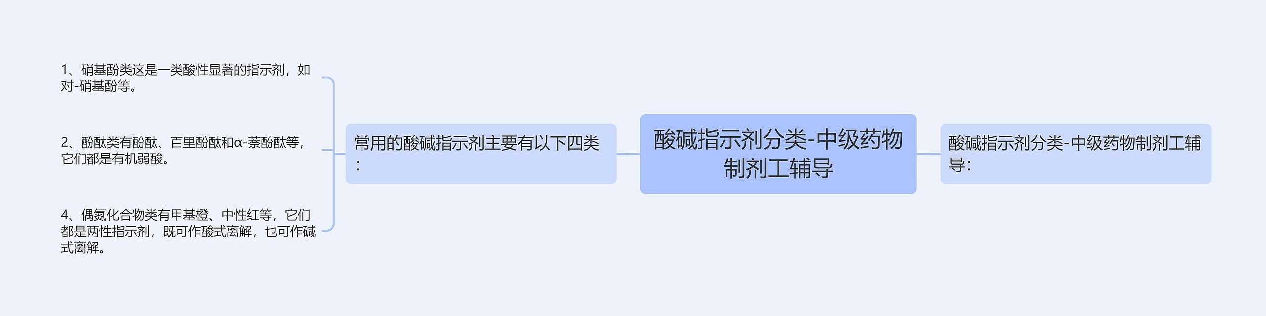 酸碱指示剂分类-中级药物制剂工辅导思维导图