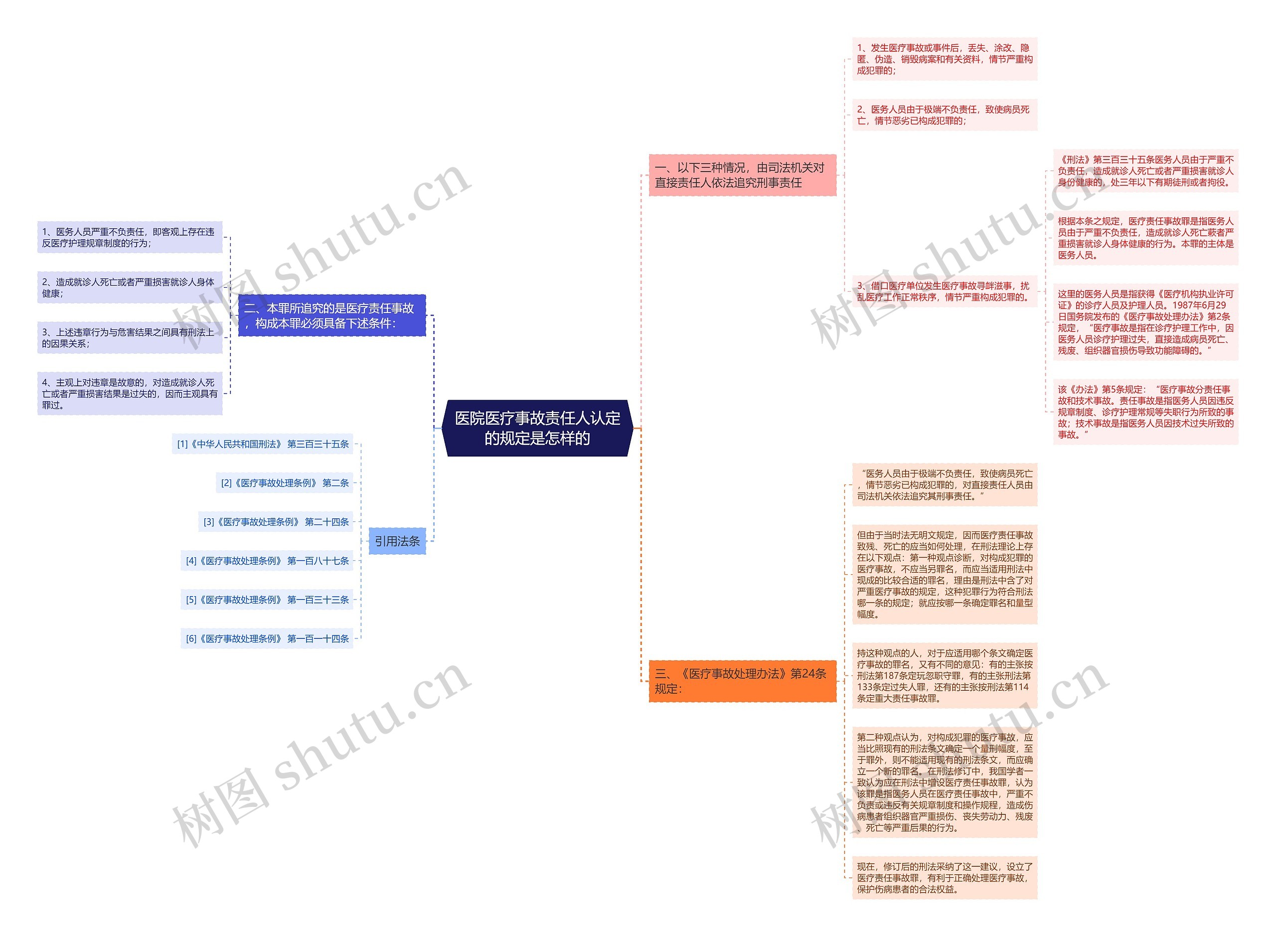 医院医疗事故责任人认定的规定是怎样的思维导图