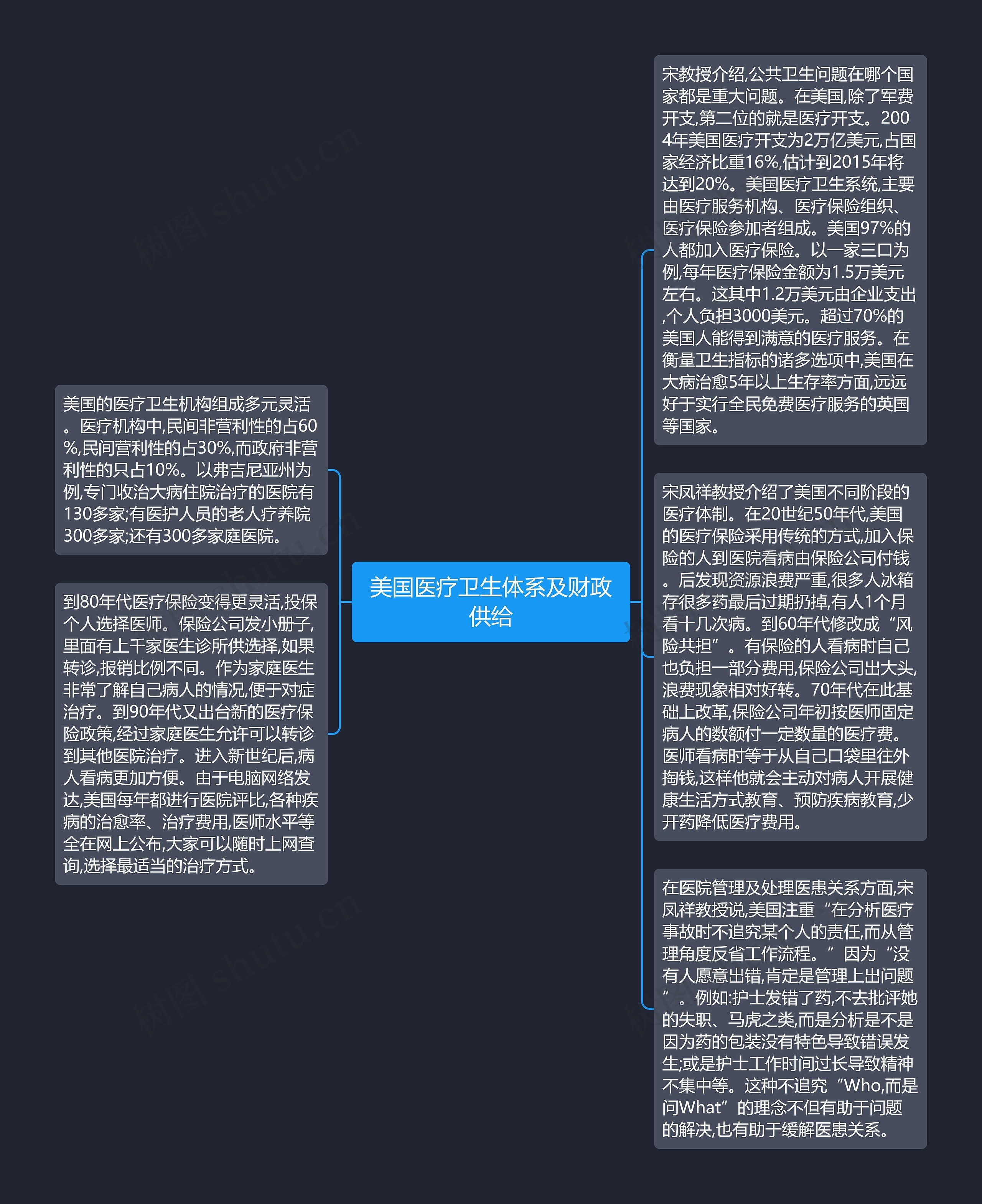 美国医疗卫生体系及财政供给思维导图