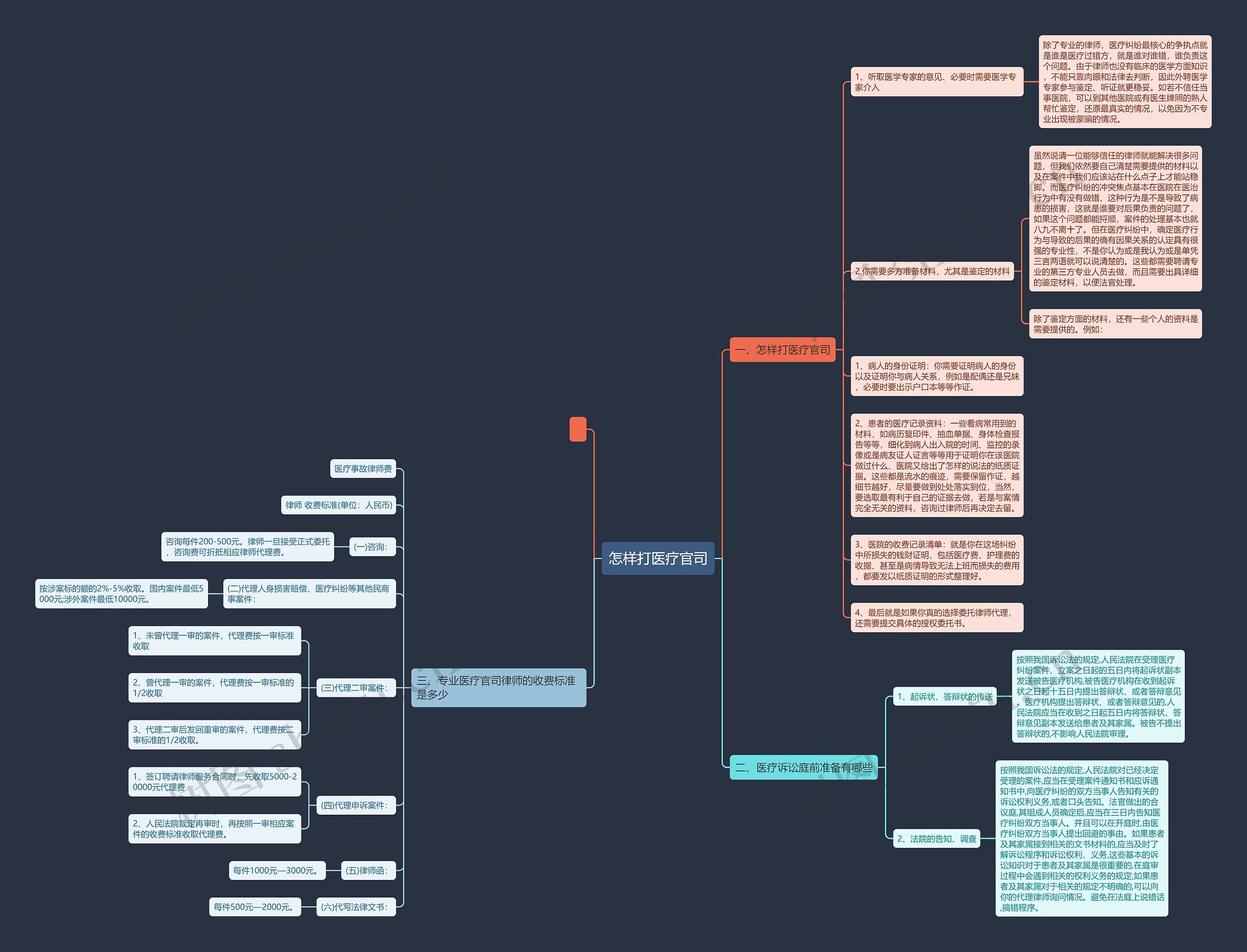 怎样打医疗官司思维导图