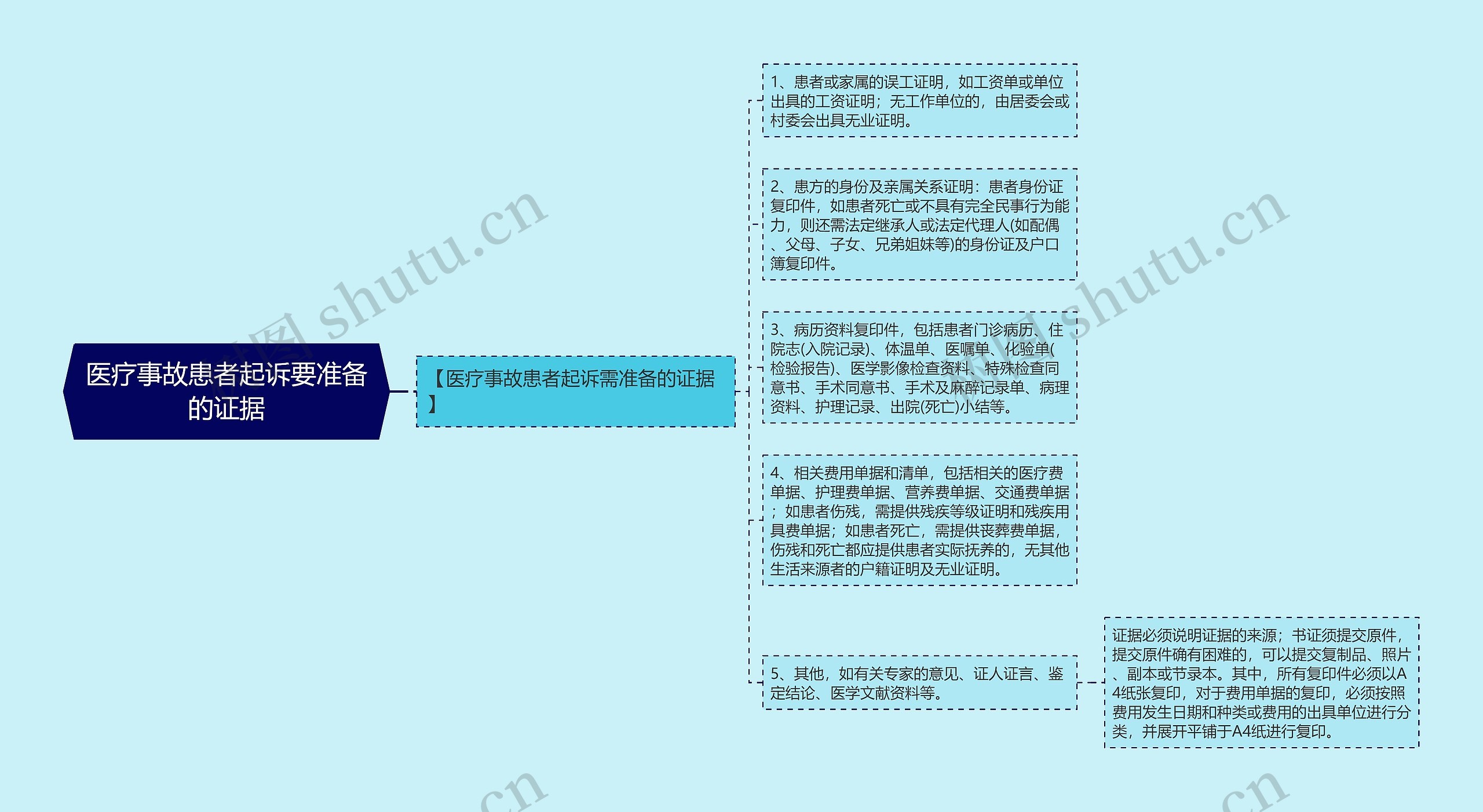 医疗事故患者起诉要准备的证据