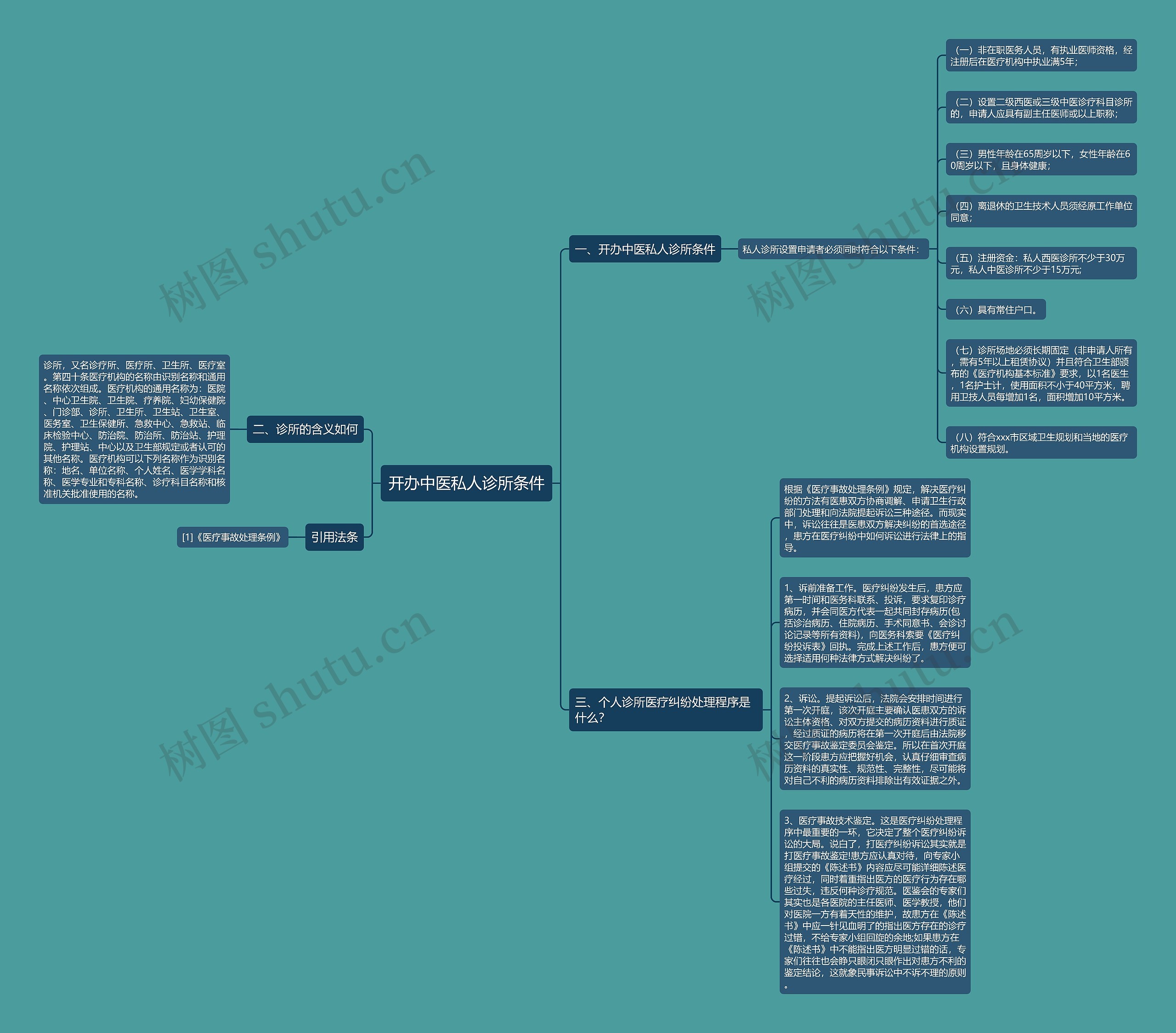 开办中医私人诊所条件思维导图