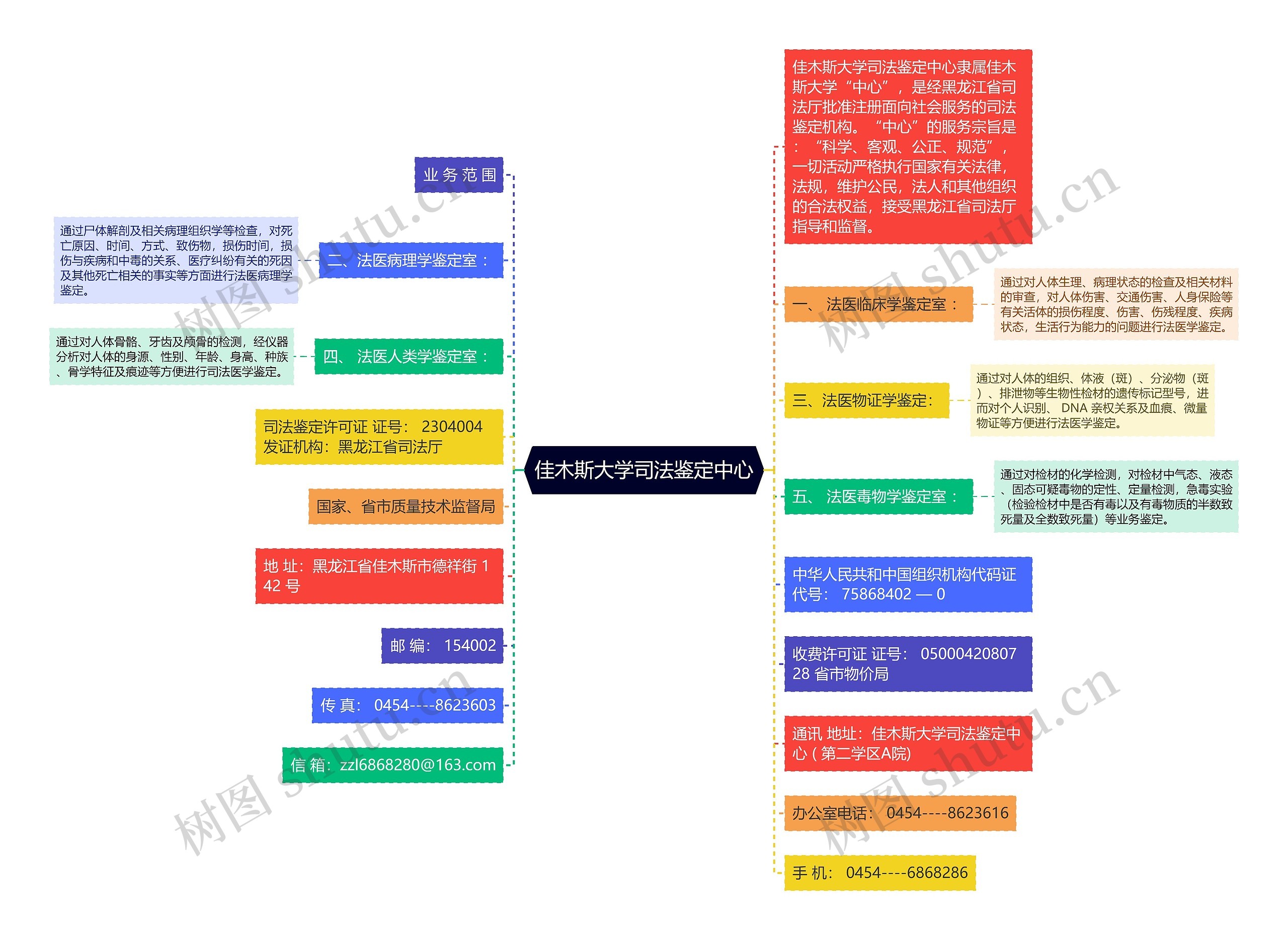 佳木斯大学司法鉴定中心思维导图