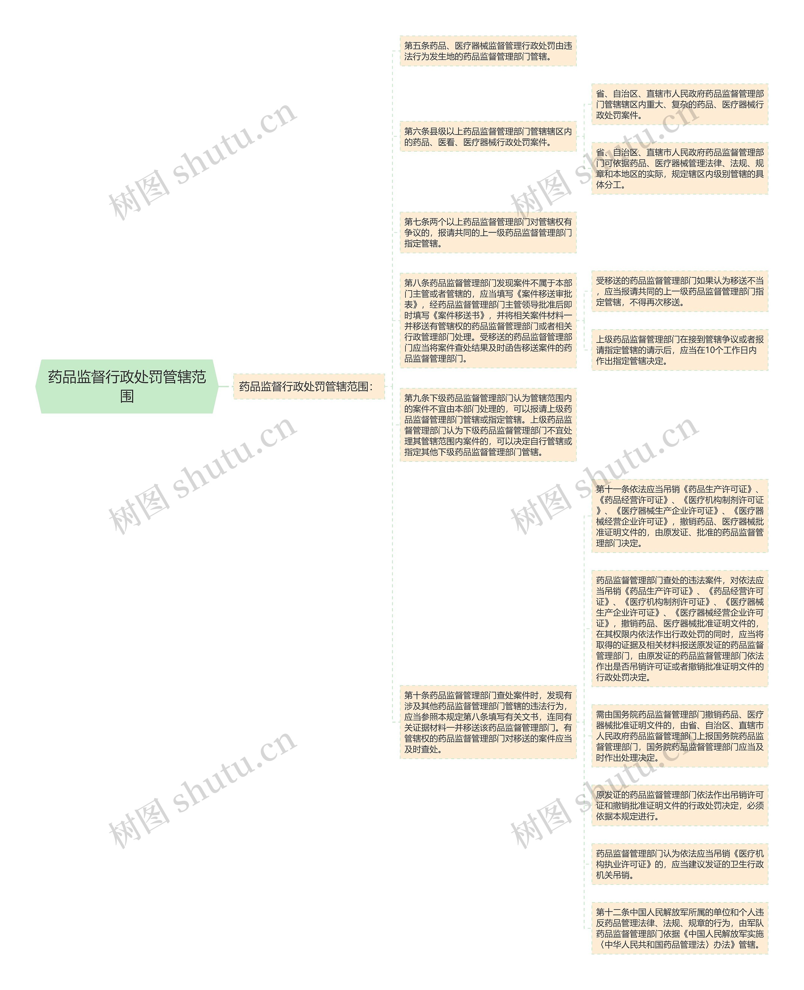 药品监督行政处罚管辖范围思维导图